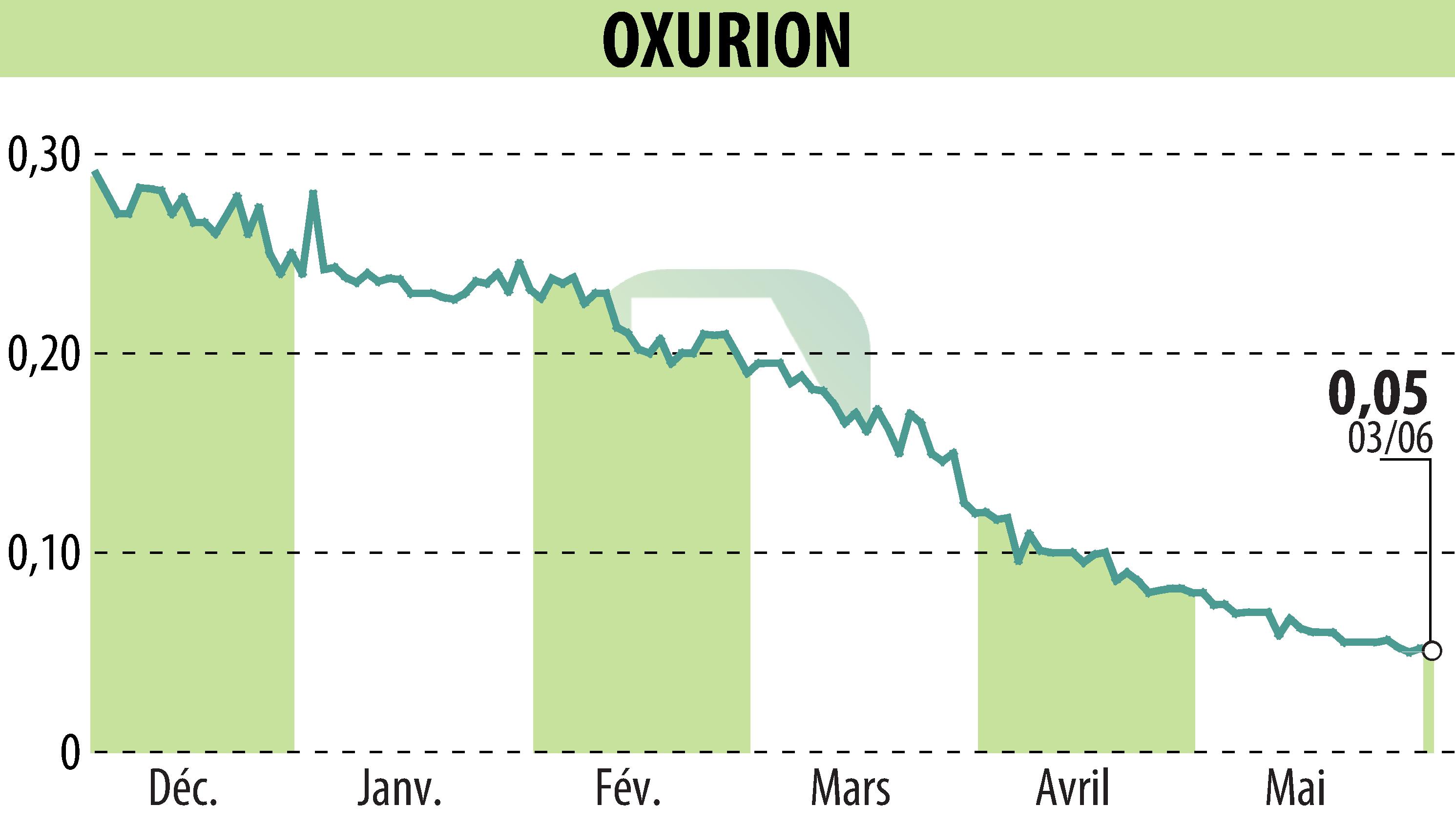 Stock price chart of OXURION (EBR:OXUR) showing fluctuations.
