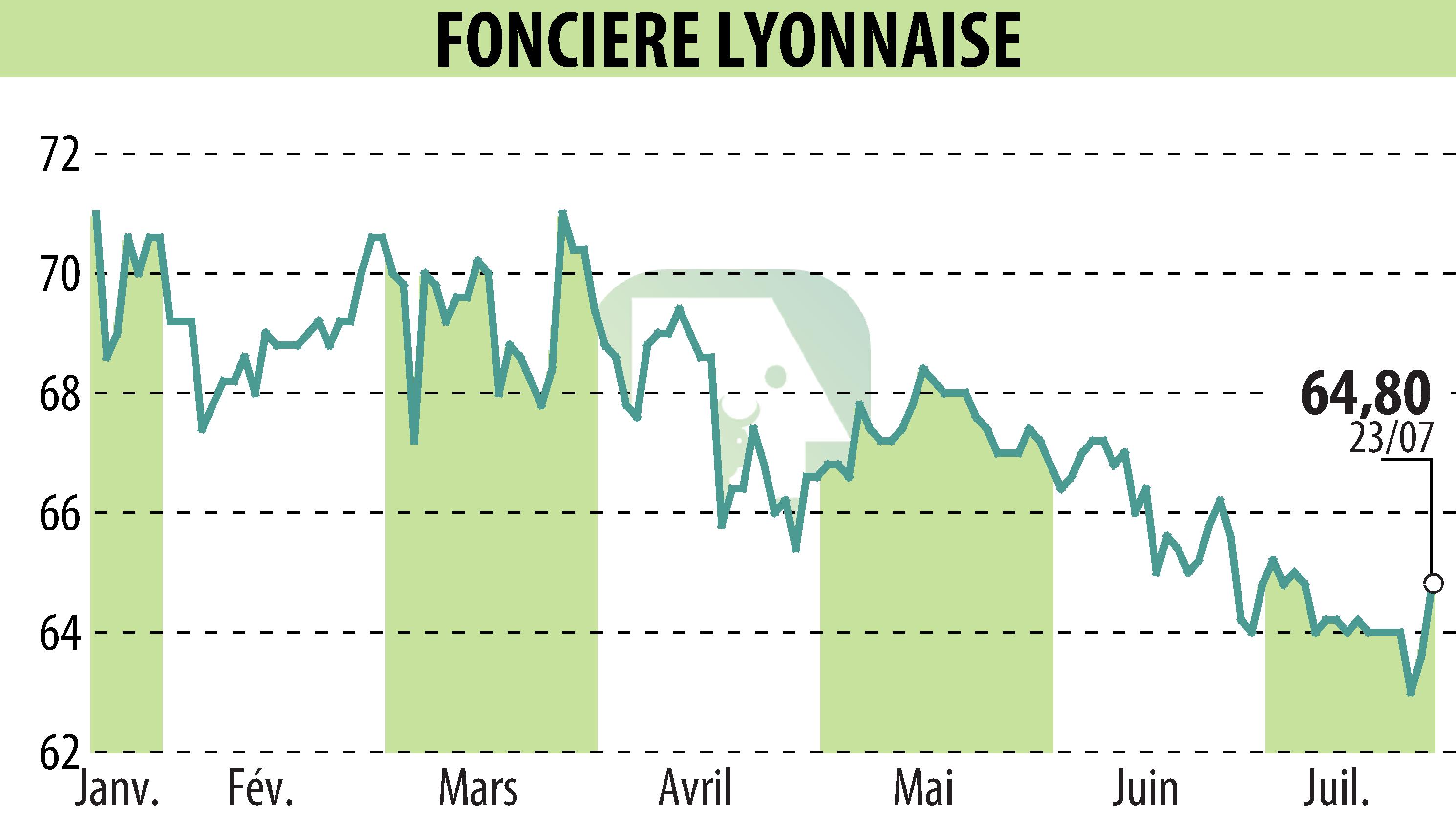 Stock price chart of SOCIETE FONCIERE LYONNAISE (EPA:FLY) showing fluctuations.