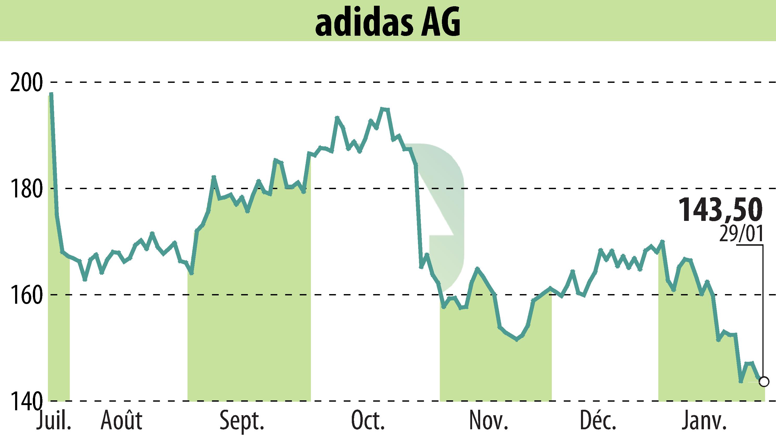 Graphique de l'évolution du cours de l'action Adidas AG (EBR:ADS).