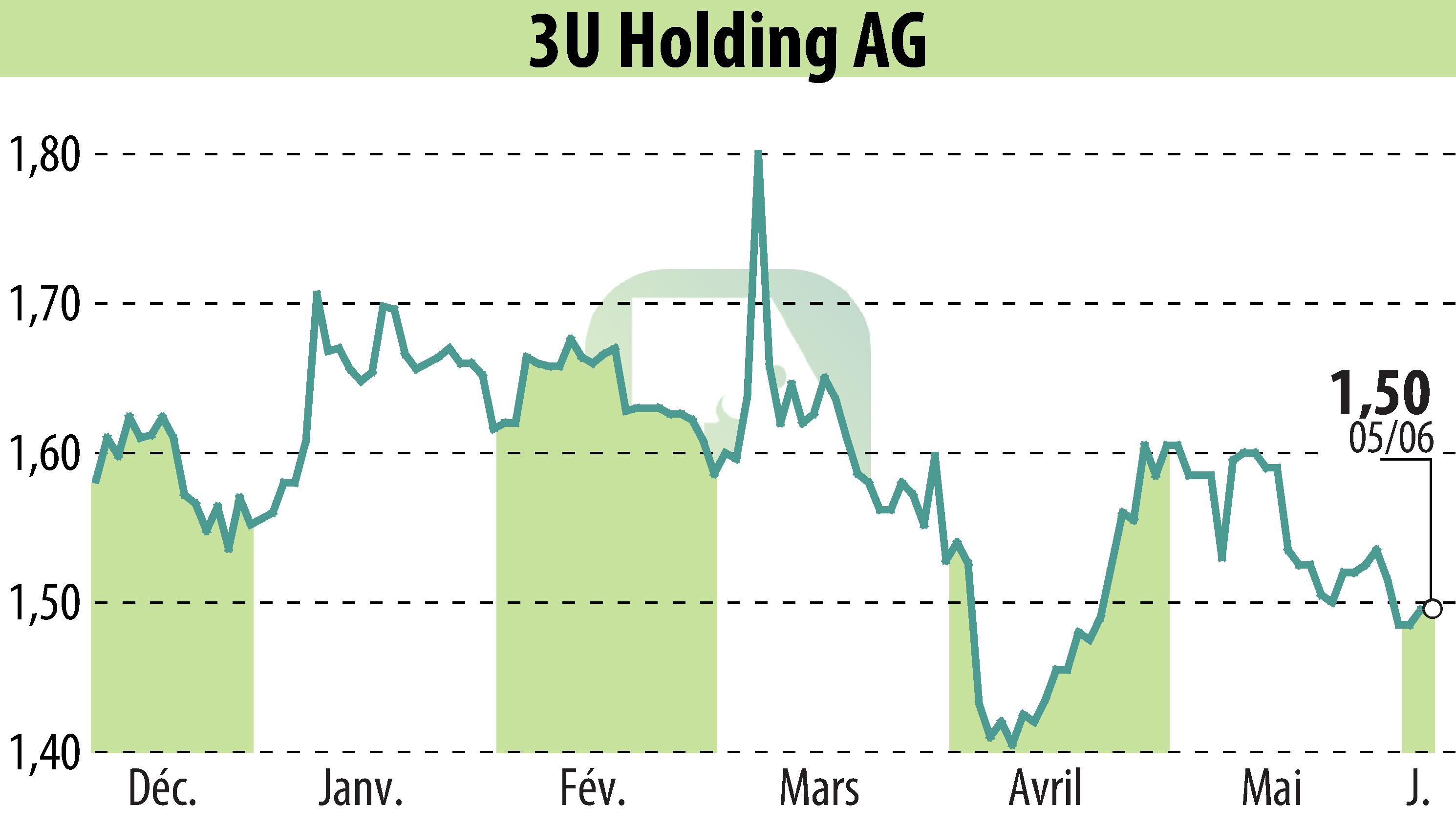 Stock price chart of 3U HOLDING AG (EBR:UUU) showing fluctuations.