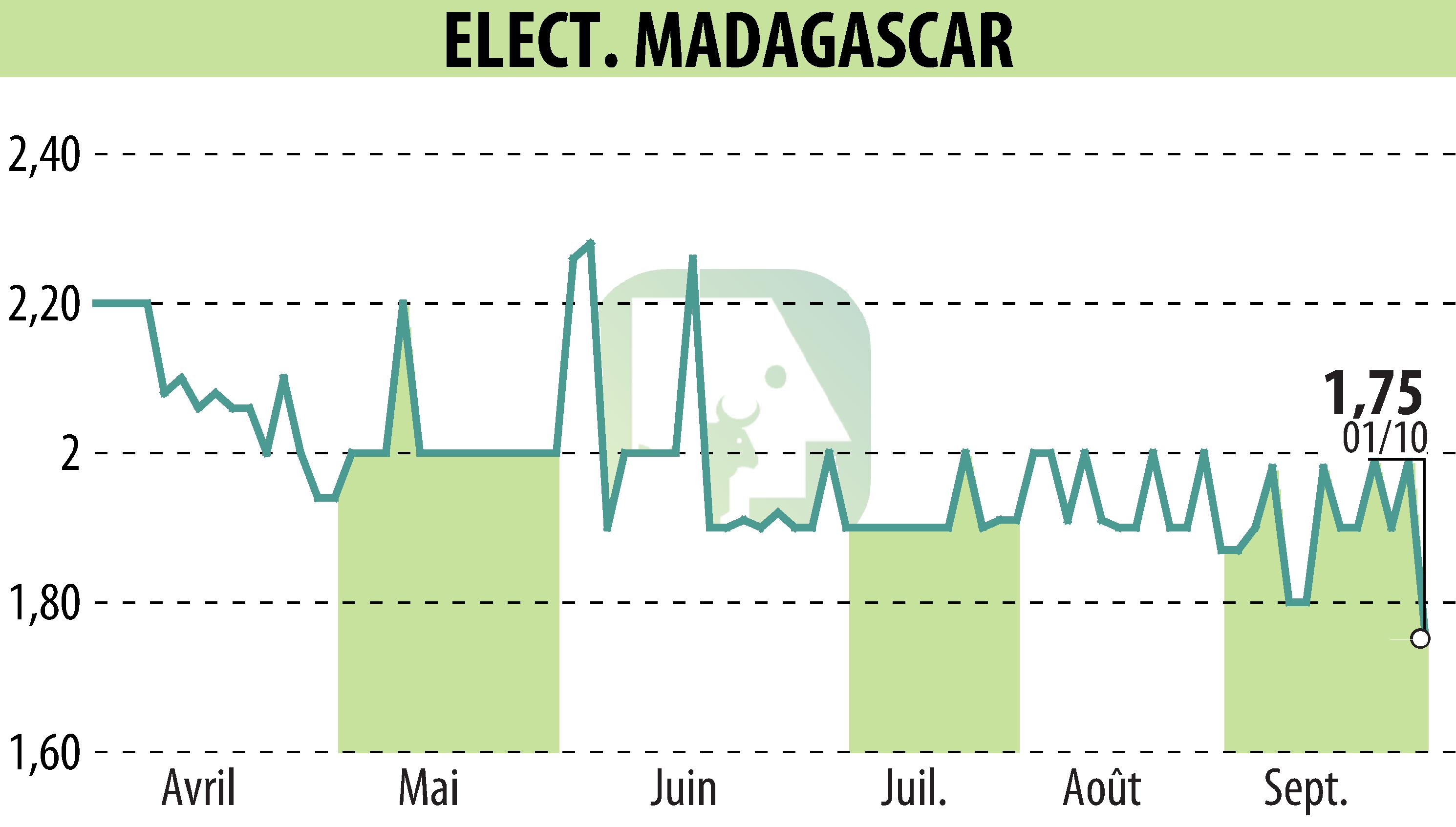 Graphique de l'évolution du cours de l'action ELECTRICITE ET EAUX DE MADAGASCAR (EPA:EEM).
