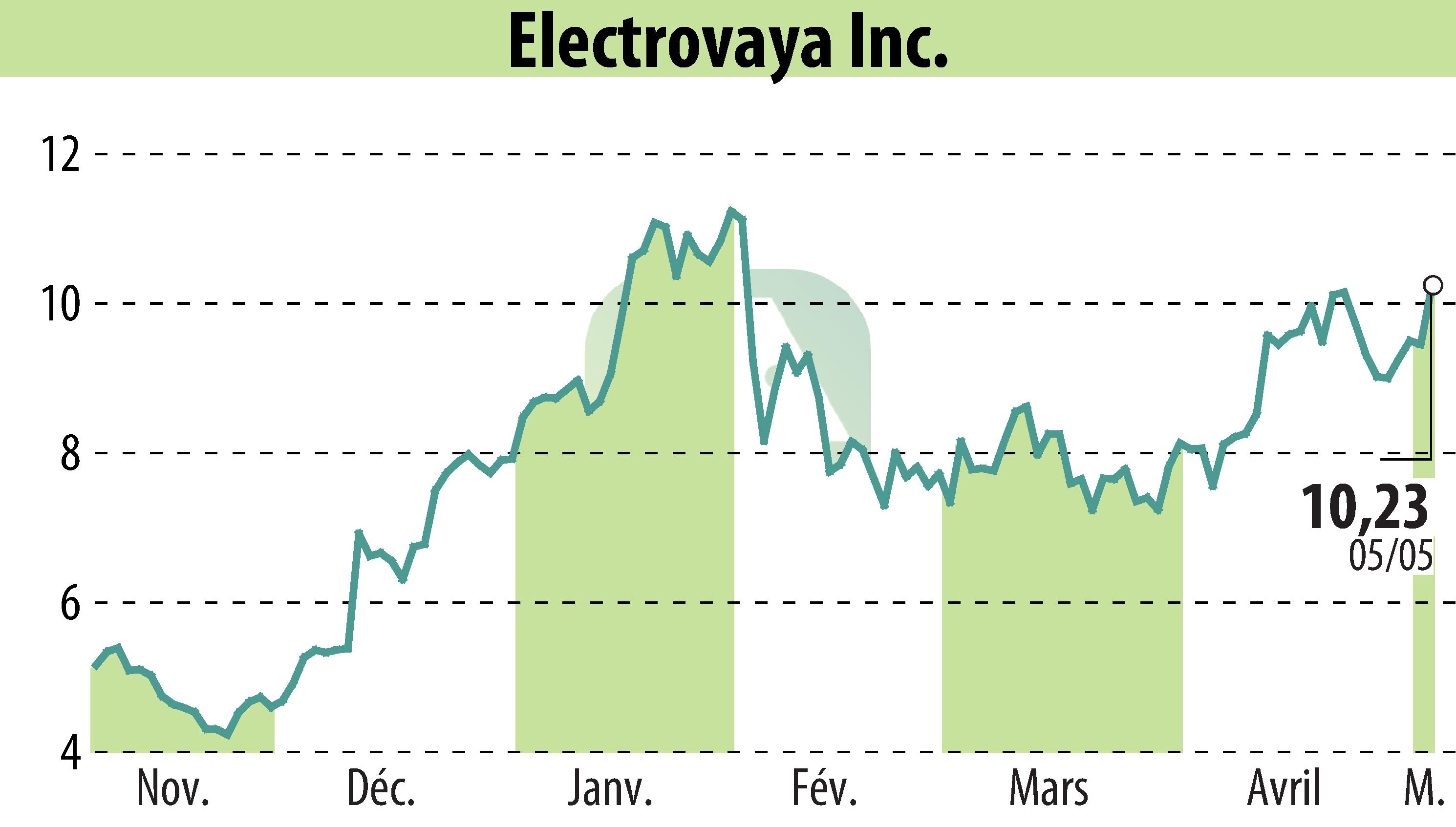 Stock price chart of Electrovaya, Inc. (EBR:ELVA) showing fluctuations.