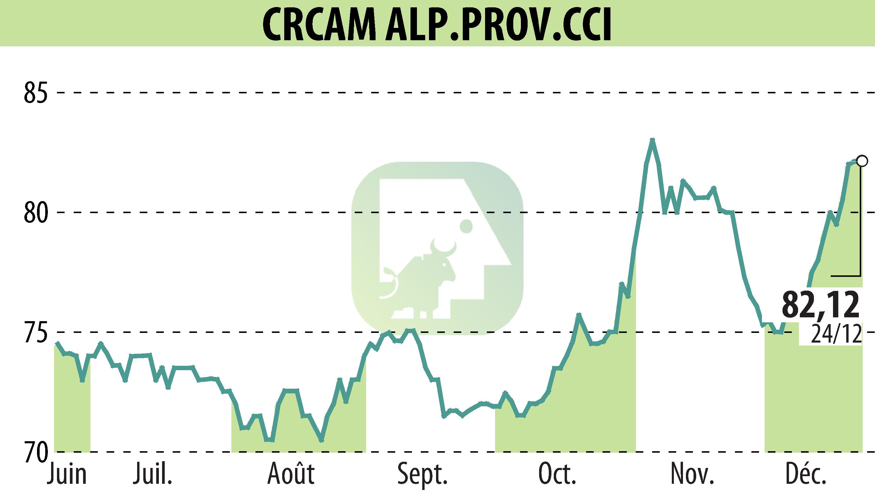 Graphique de l'évolution du cours de l'action CREDIT AGRICOLE ALPES PROVENCE (EPA:CRAP).