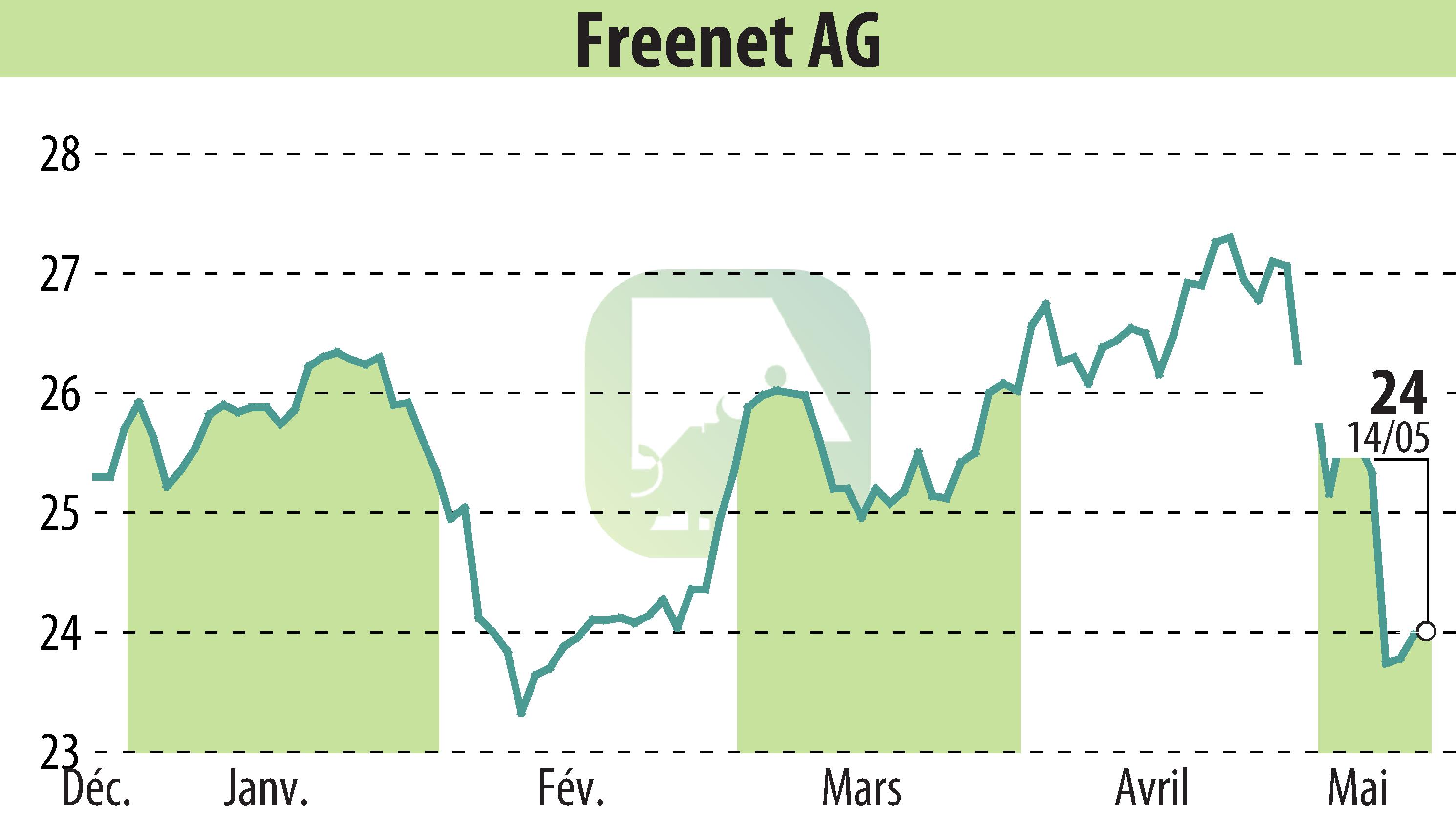 Stock price chart of Freenet AG (EBR:FNTN) showing fluctuations.