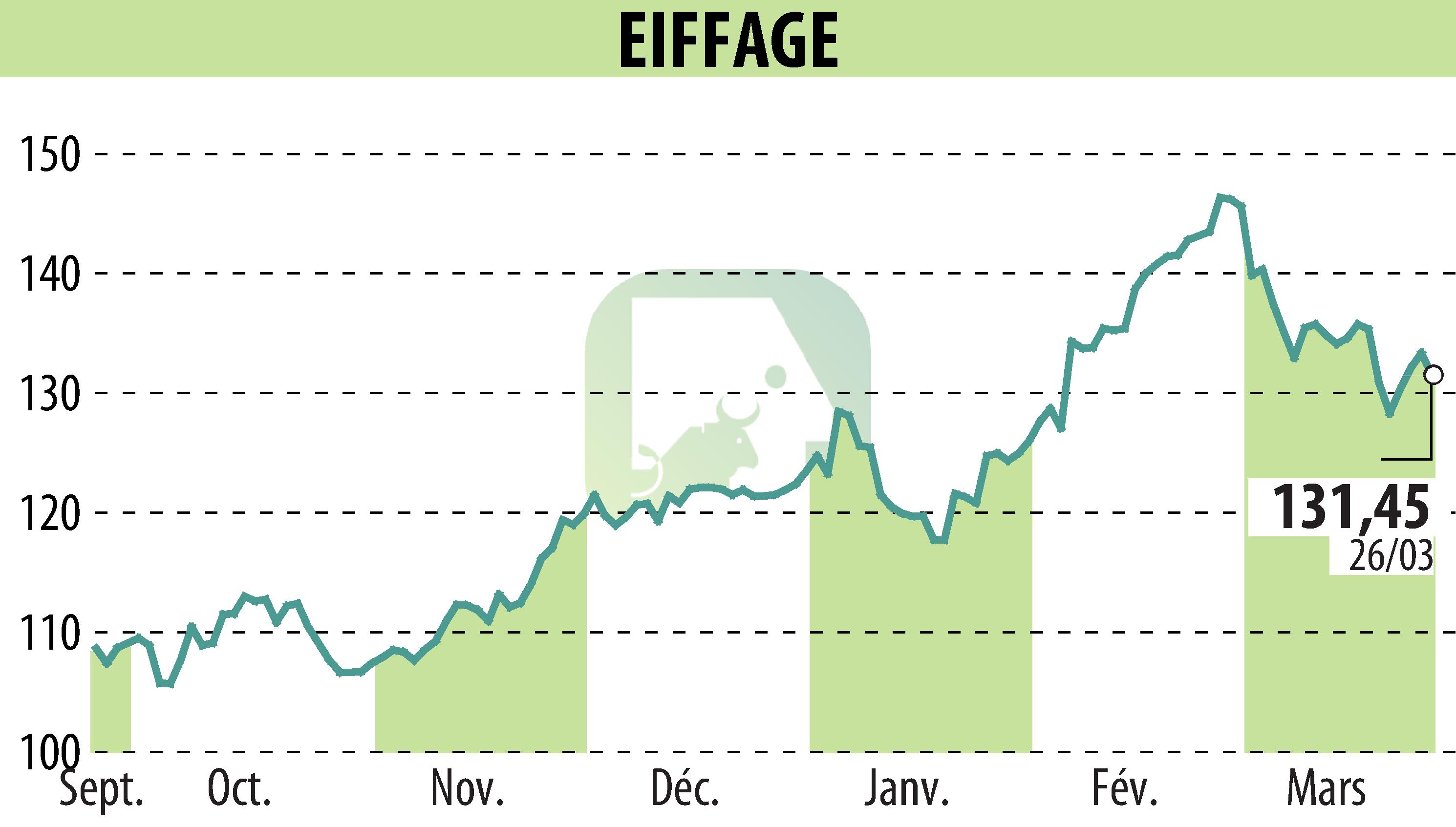 Graphique de l'évolution du cours de l'action EIFFAGE (EPA:FGR).