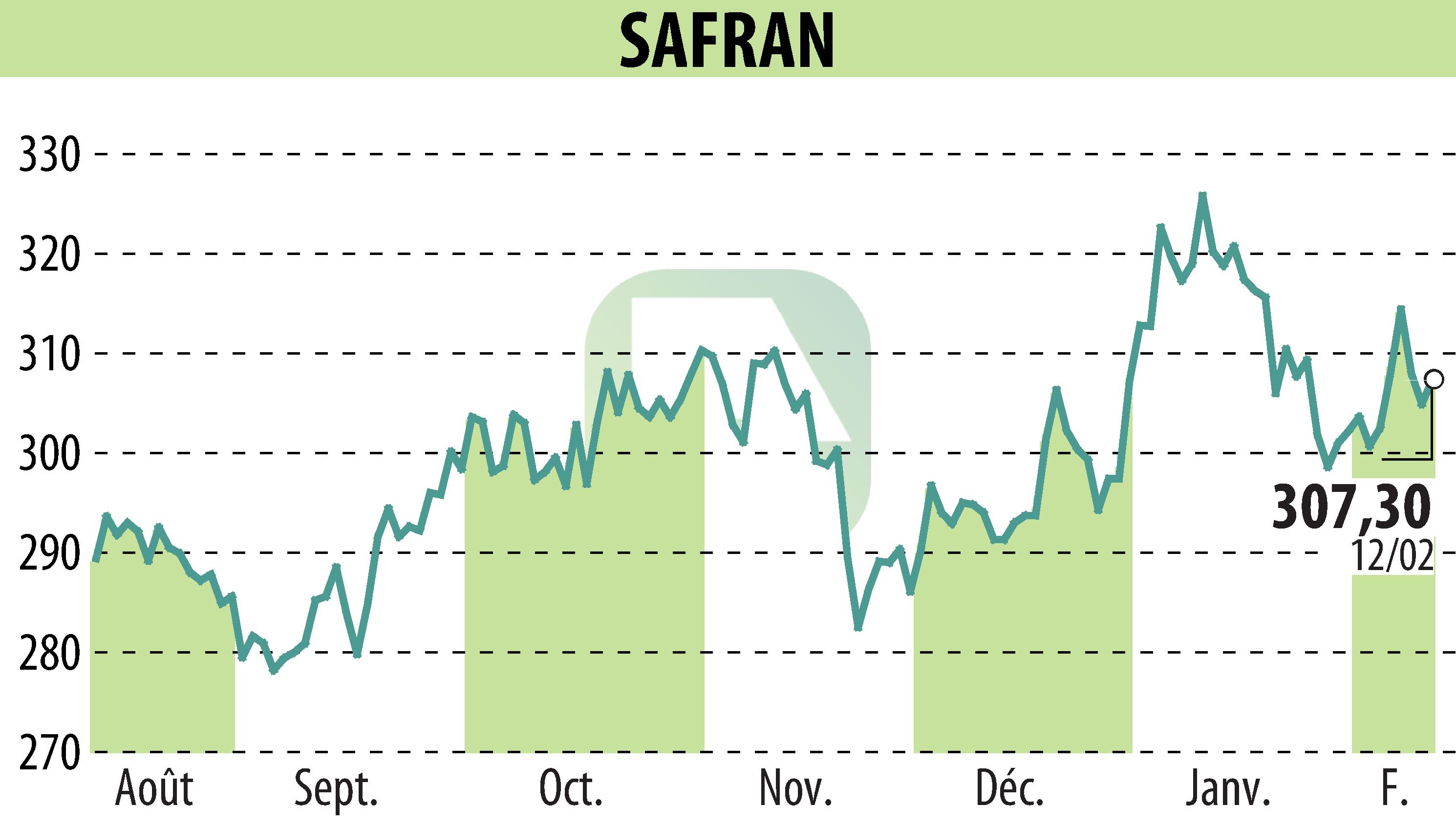 Graphique de l'évolution du cours de l'action SAFRAN (EPA:SAF).