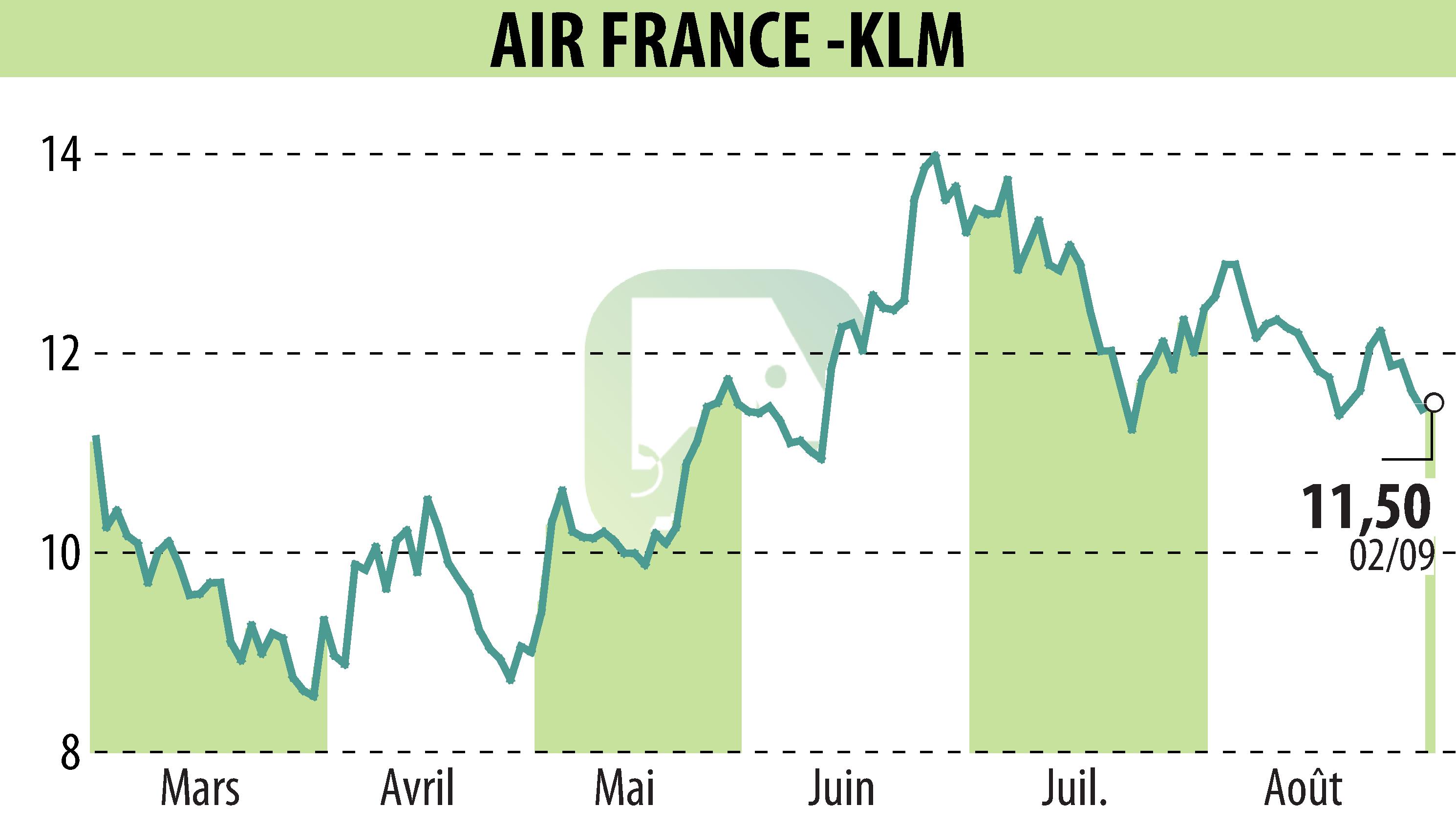 Graphique de l'évolution du cours de l'action AIR FRANCE-KLM (EPA:AF).