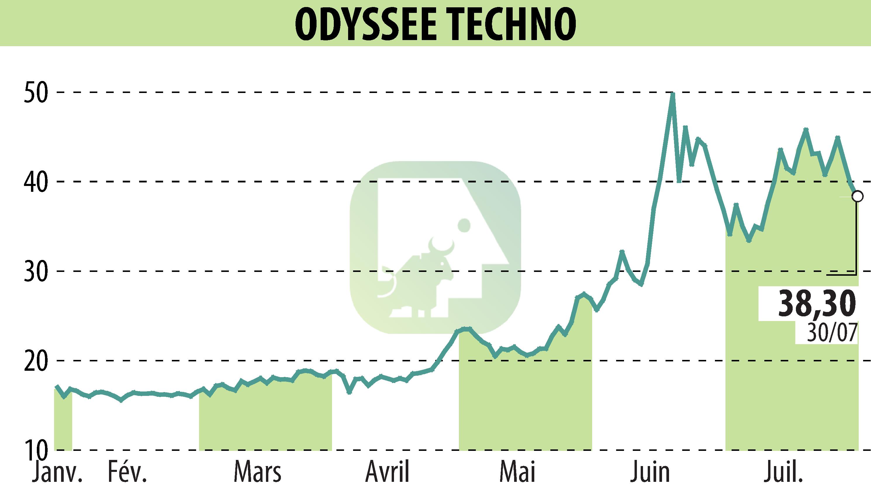 Graphique de l'évolution du cours de l'action ODYSSEE TECHNO (EPA:ALODY).