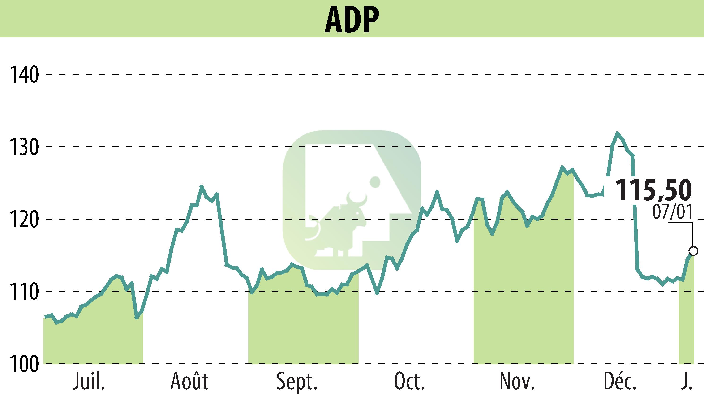 Graphique de l'évolution du cours de l'action GROUPE ADP (EPA:ADP).