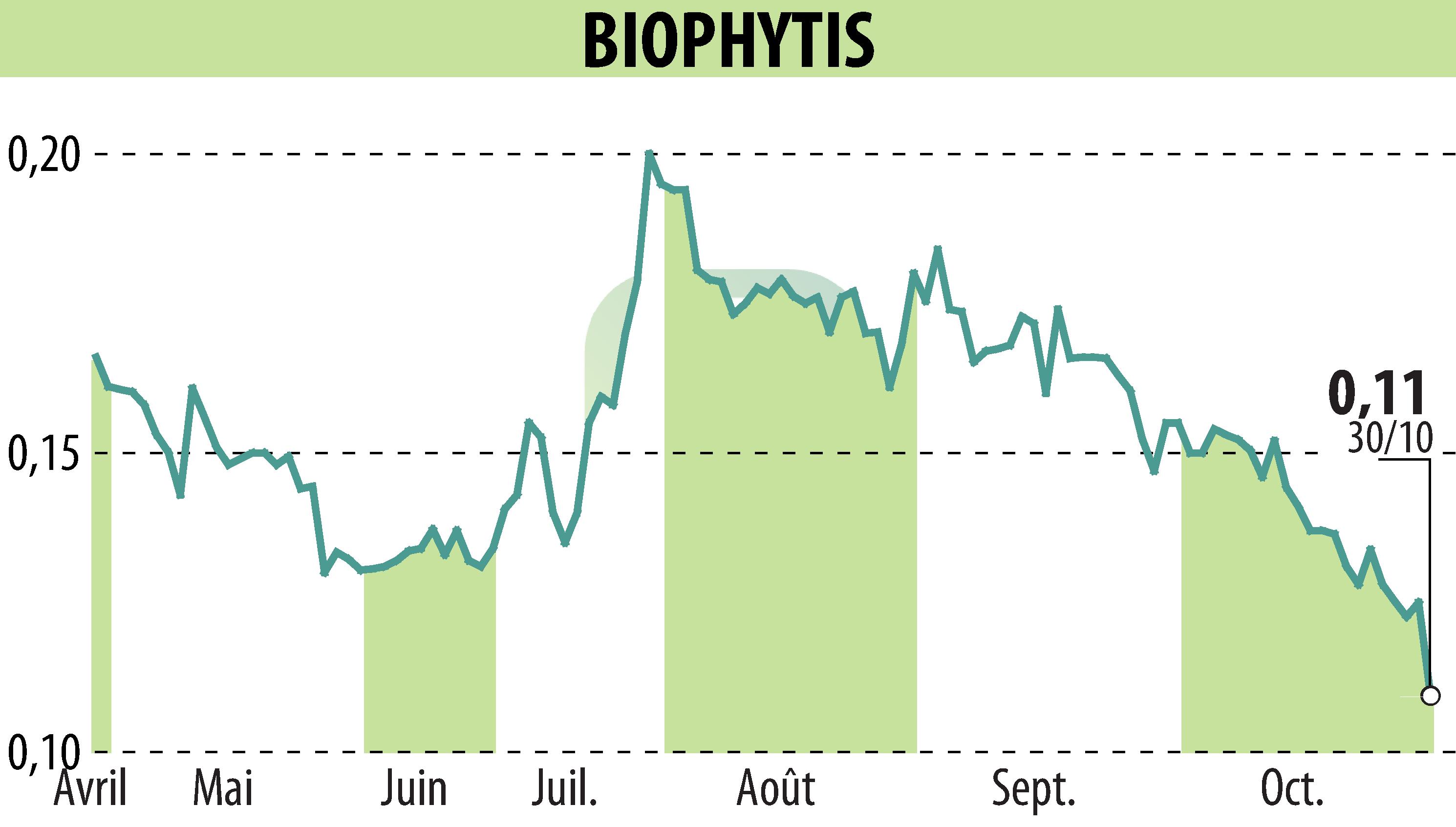 Stock price chart of Biophytis (EPA:ALBPS) showing fluctuations.