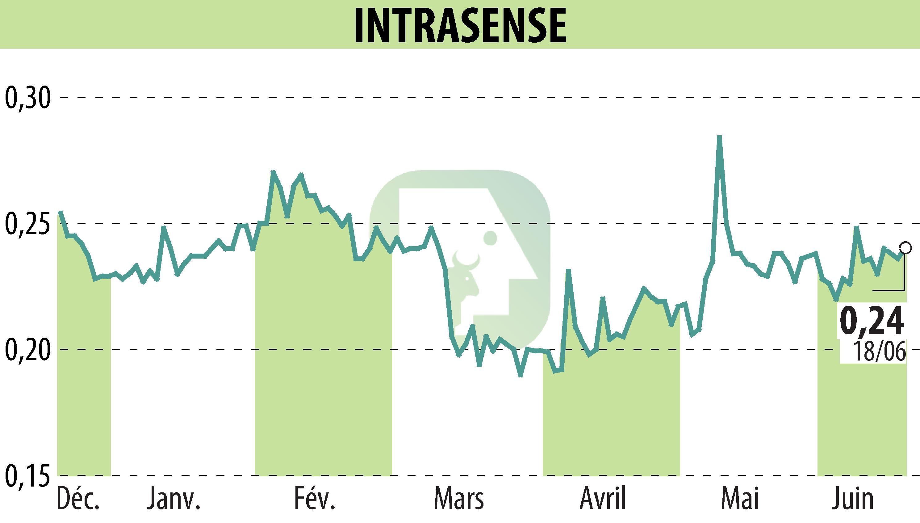 Graphique de l'évolution du cours de l'action INTRASENSE (EPA:ALINS).