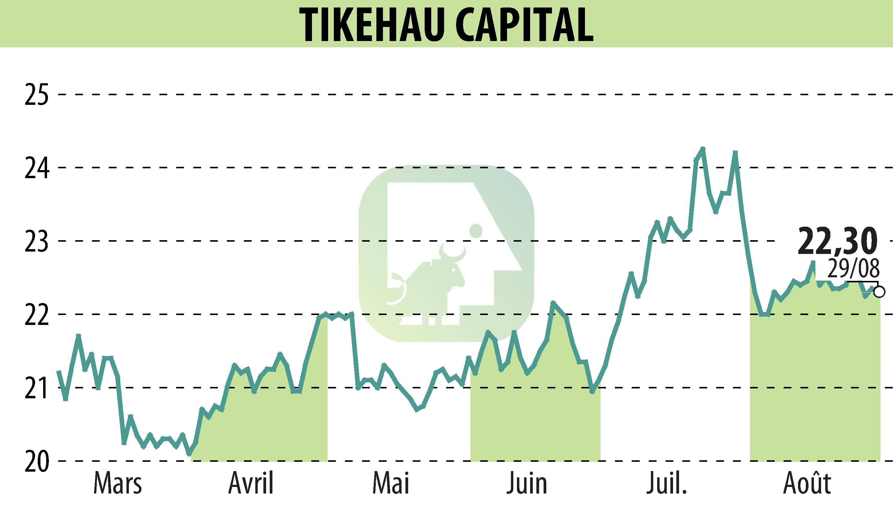 Graphique de l'évolution du cours de l'action TIKEHAU CAPITAL (EPA:TKO).