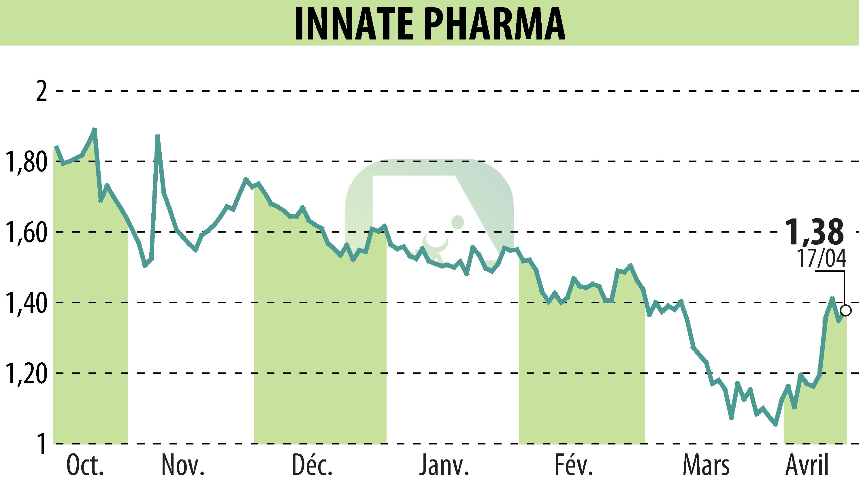 Stock price chart of INNATE PHARMA (EPA:IPH) showing fluctuations.