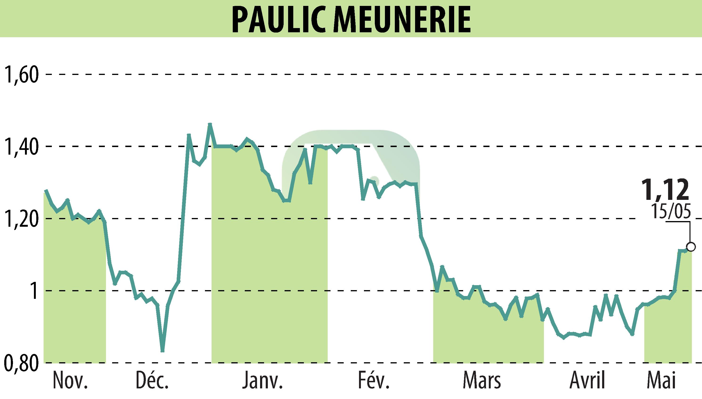 Stock price chart of PAULIC MEUNERIE SA (EPA:ALPAU) showing fluctuations.