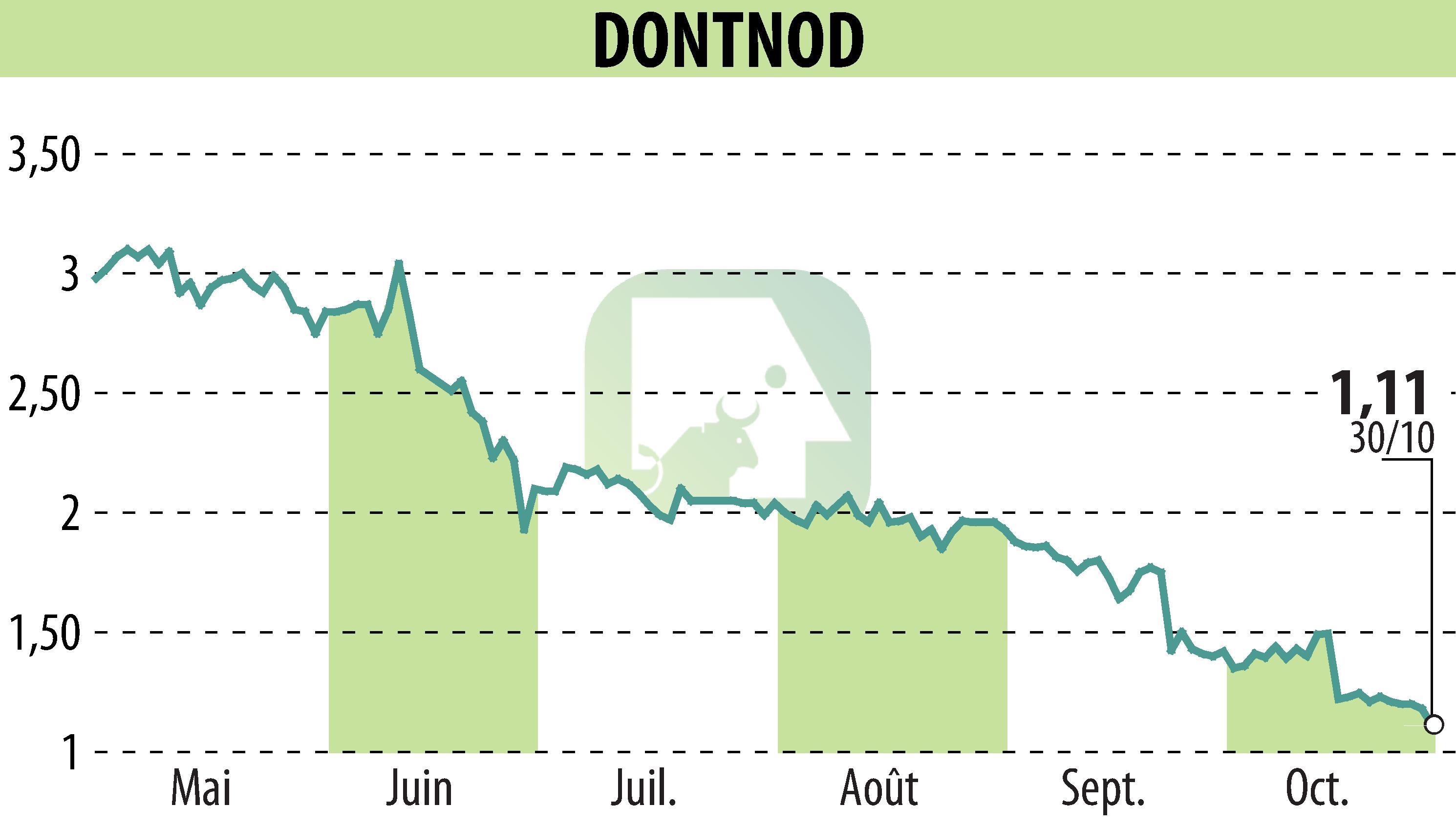 Graphique de l'évolution du cours de l'action DONTNOD (EPA:ALDNE).