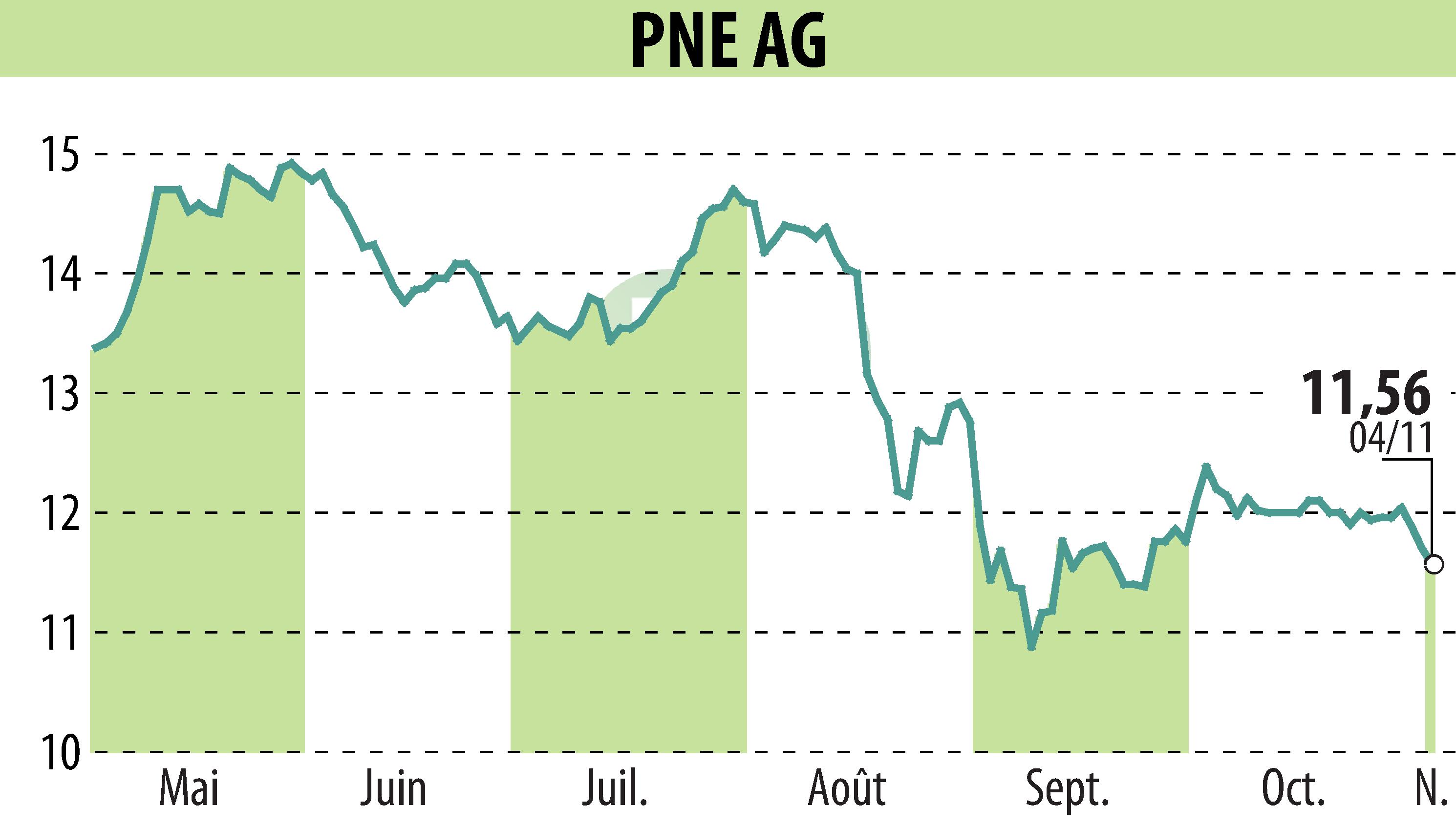 Stock price chart of PNE WIND AG (EBR:PNE3) showing fluctuations.