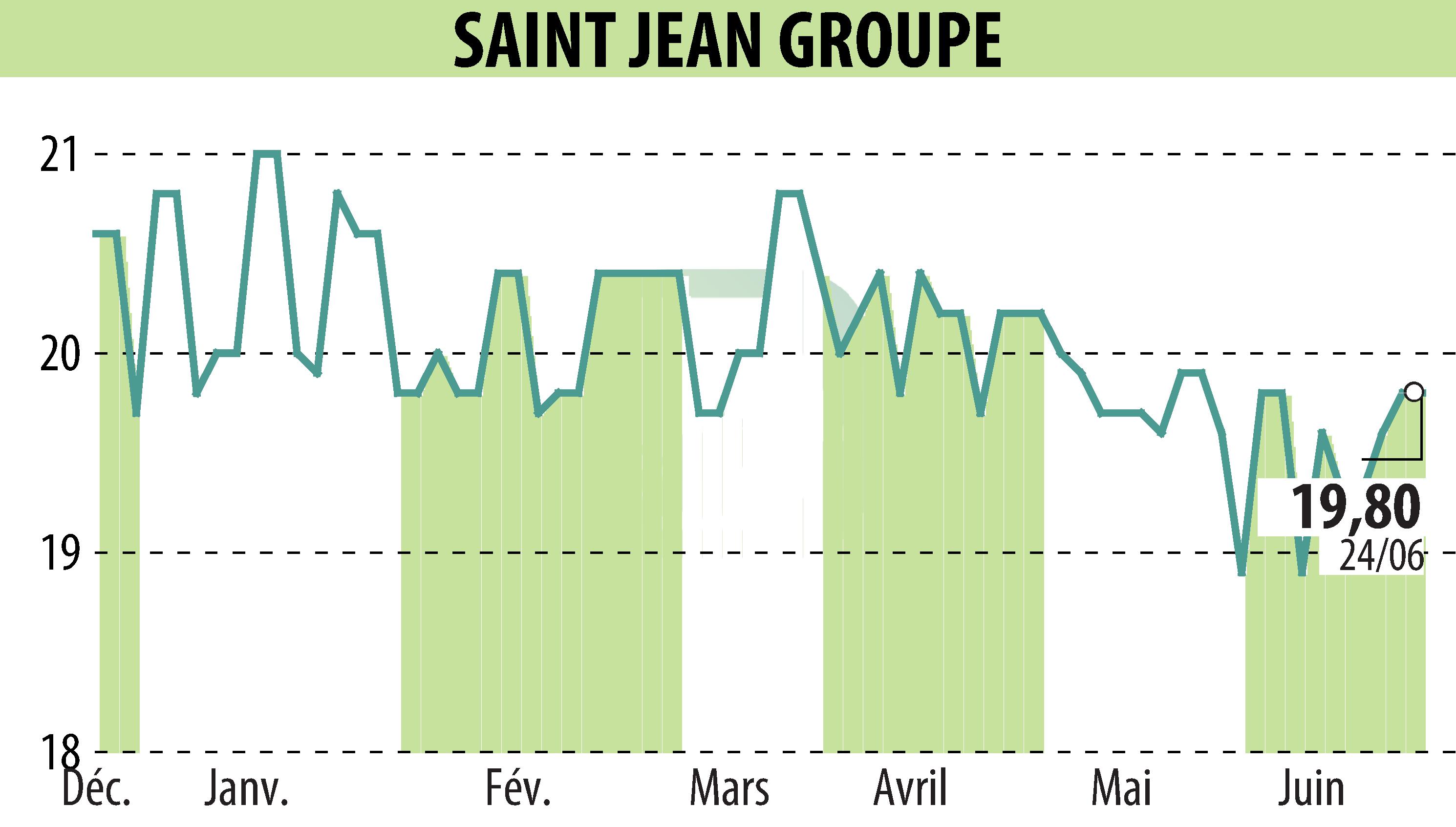 Graphique de l'évolution du cours de l'action SAINT-JEAN GROUPE (EPA:SABE).