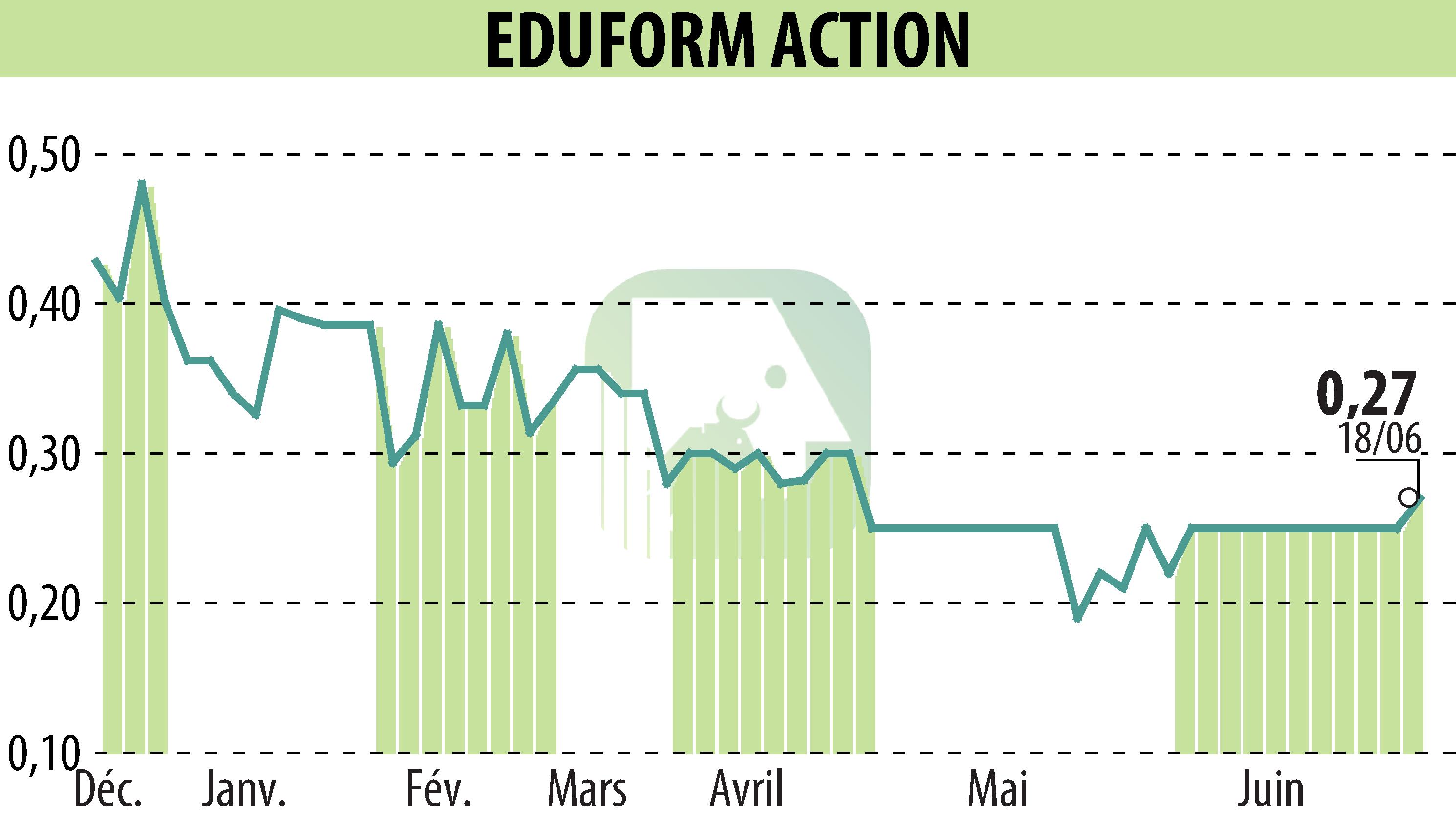 Graphique de l'évolution du cours de l'action Eduform Action (EPA:MLEFA).
