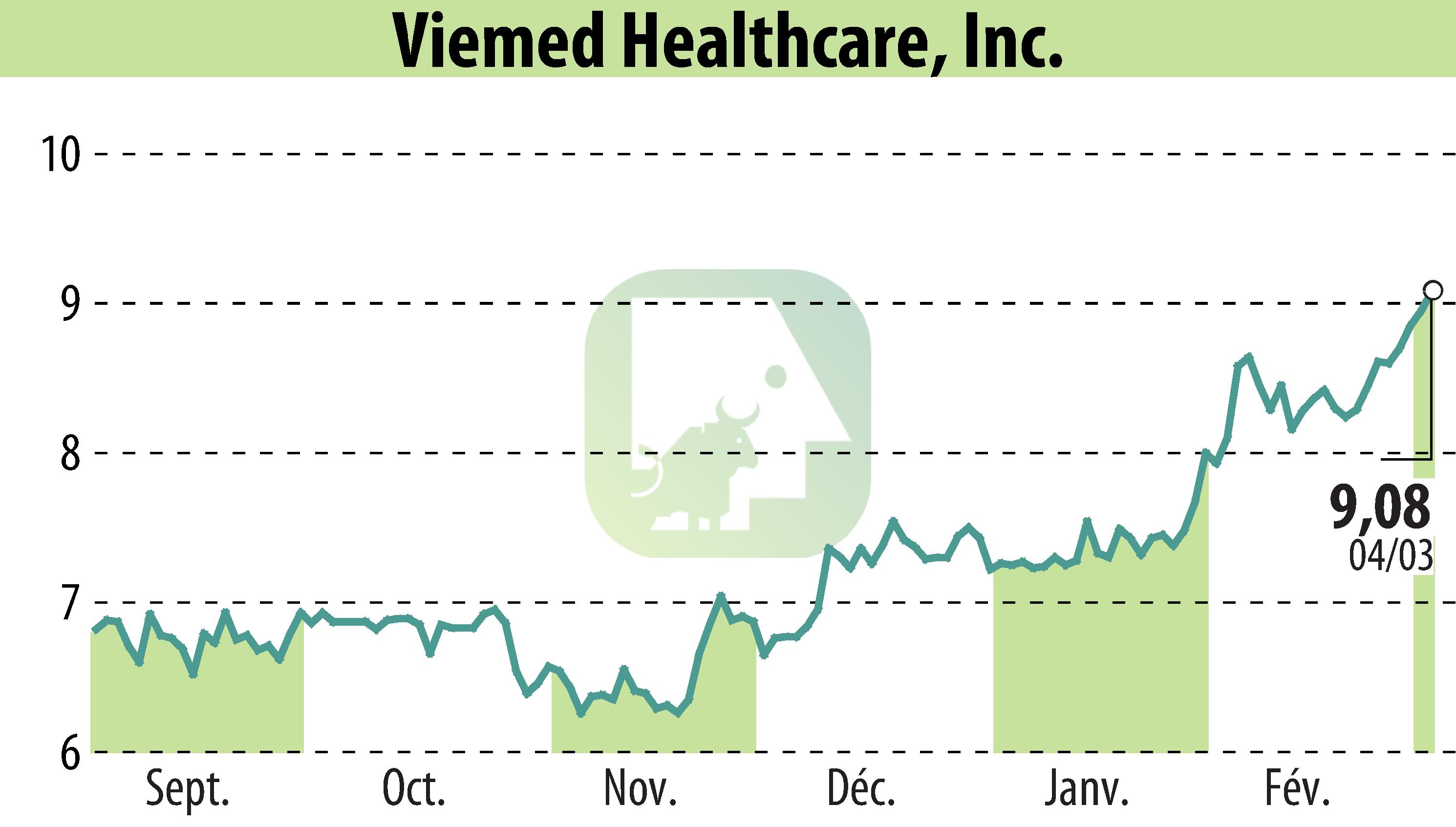 Graphique de l'évolution du cours de l'action Viemed Healthcare, Inc. (EBR:VMD).