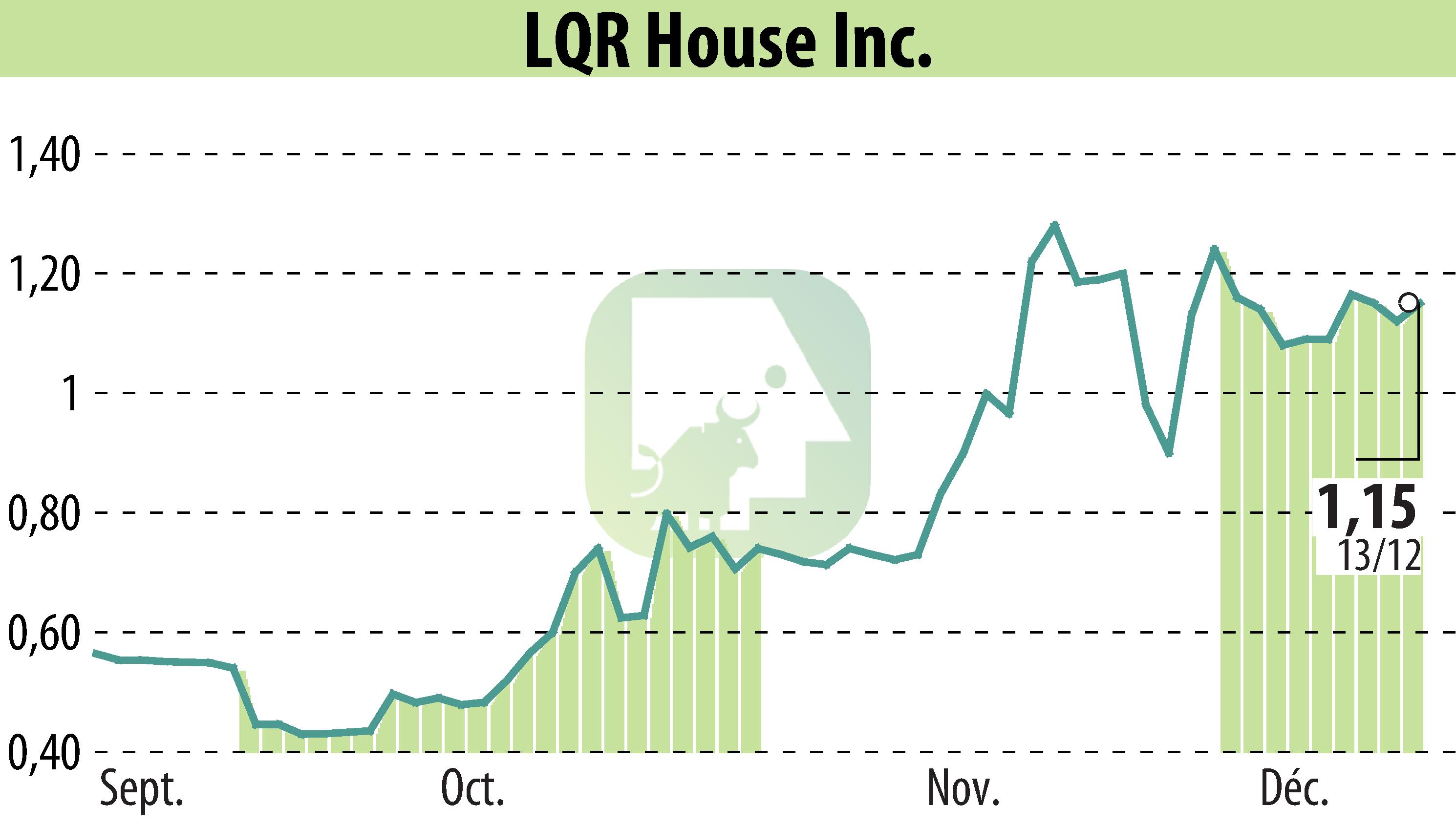 Graphique de l'évolution du cours de l'action LQR House (EBR:LQR).