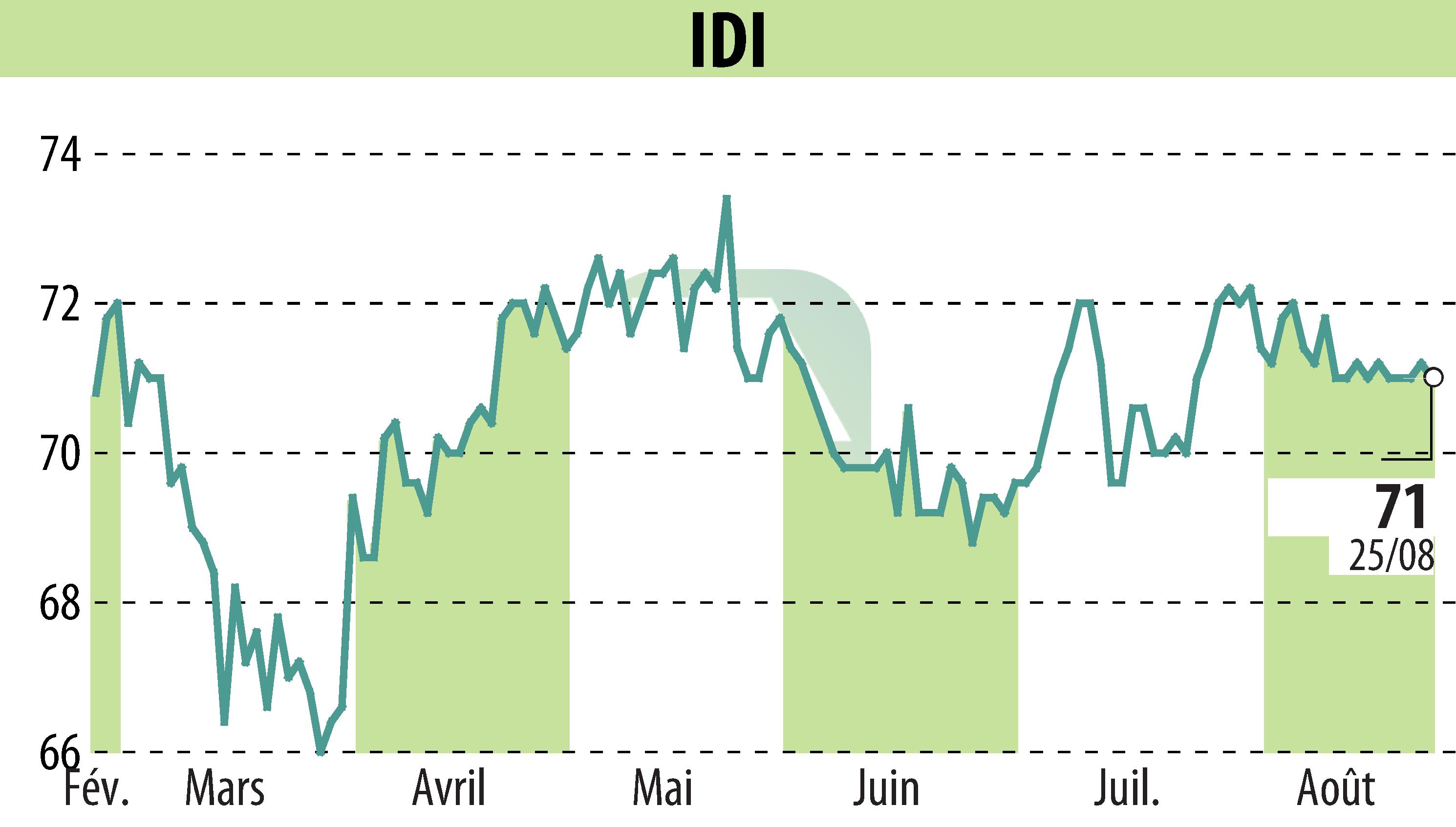 Stock price chart of IDI (EPA:IDIP) showing fluctuations.