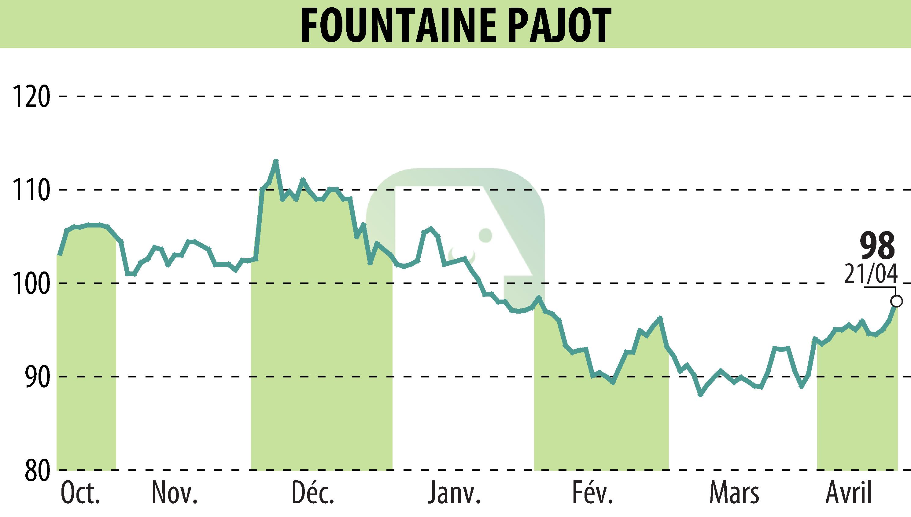 Stock price chart of FOUNTAINE PAJOT (EPA:ALFPC) showing fluctuations.