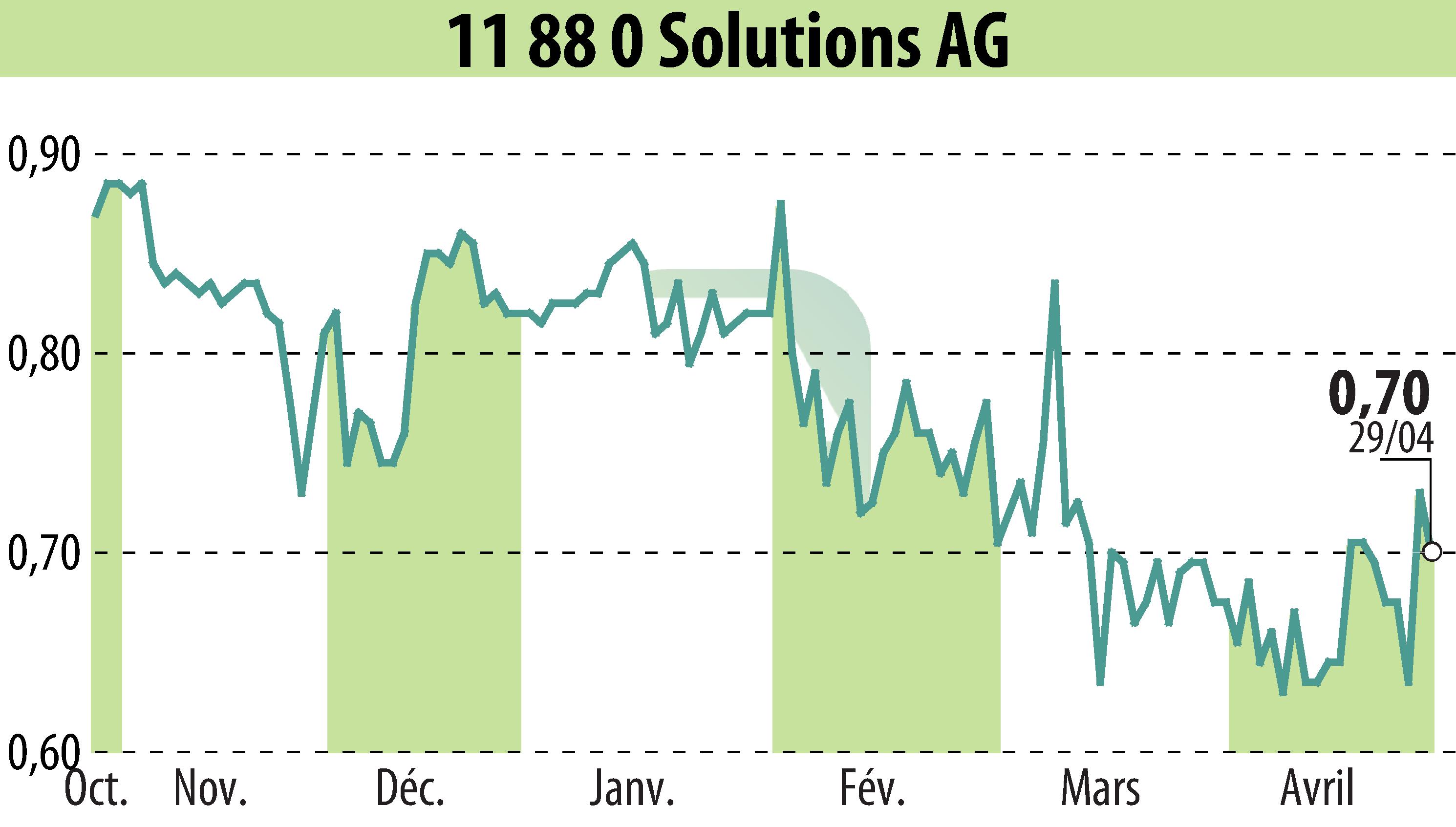 Graphique de l'évolution du cours de l'action Telegate AG (EBR:TGT).