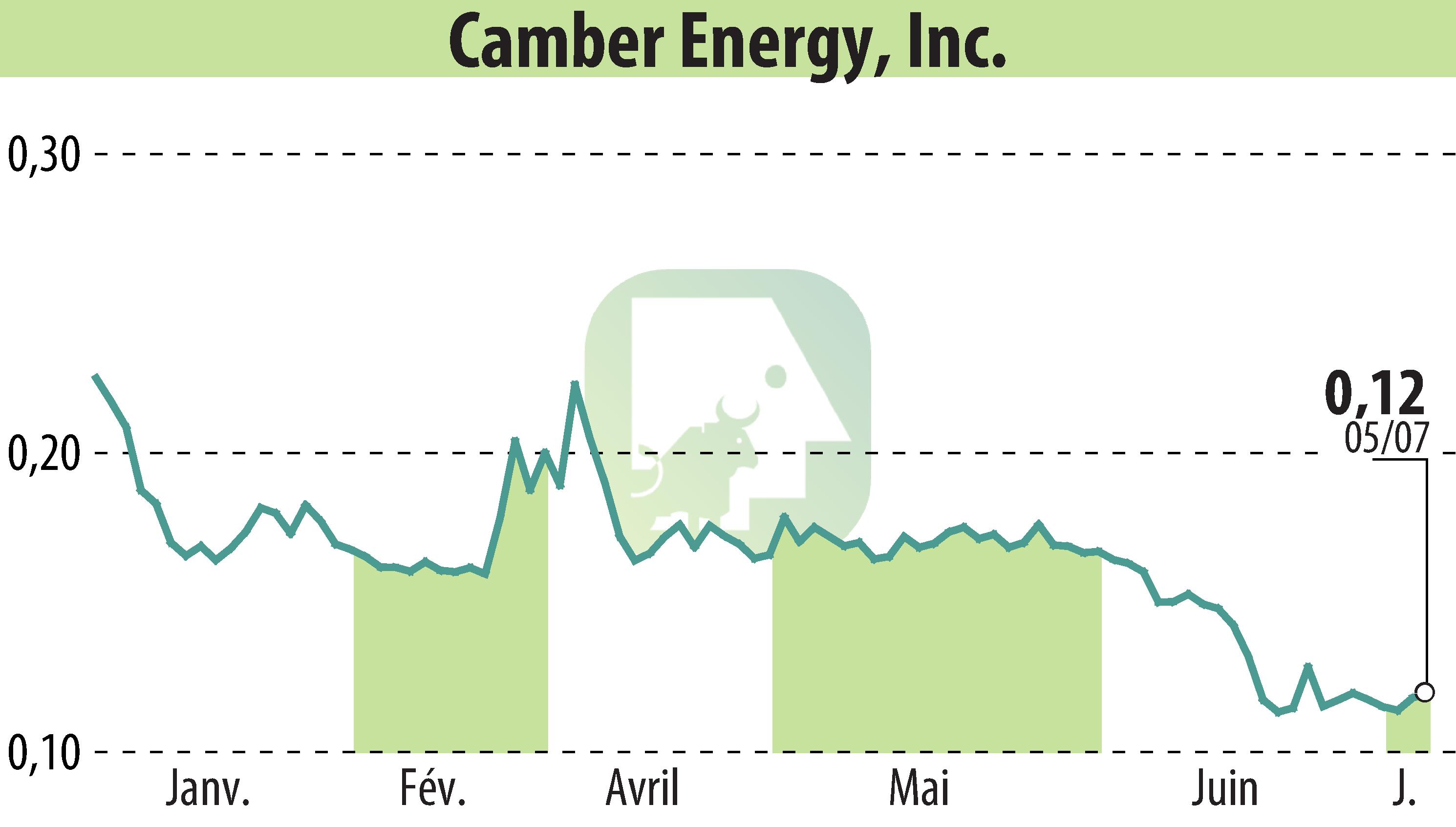 Graphique de l'évolution du cours de l'action Camber Energy, Inc. (EBR:CEI).