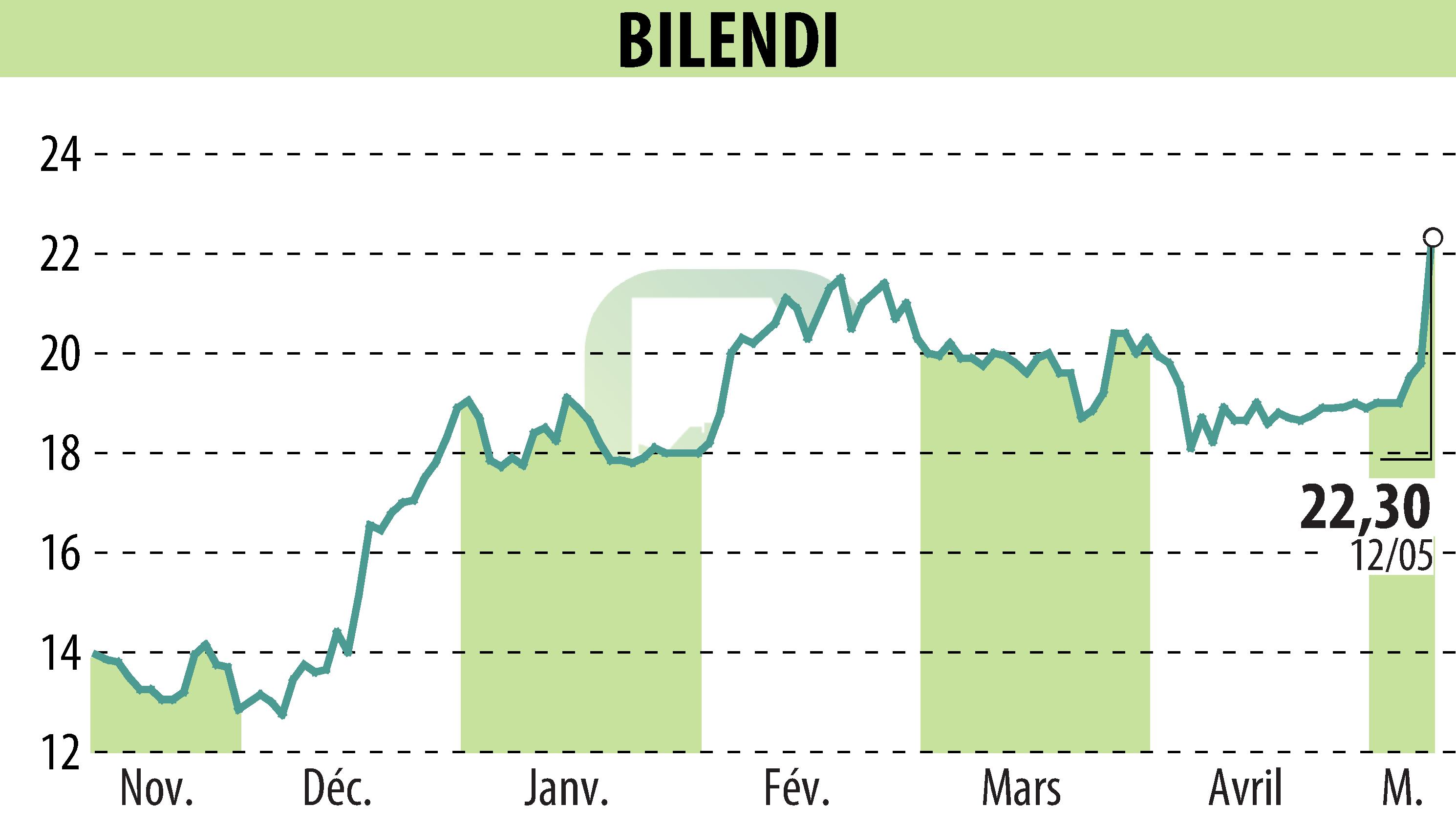 Graphique de l'évolution du cours de l'action BILENDI (EPA:ALBLD).