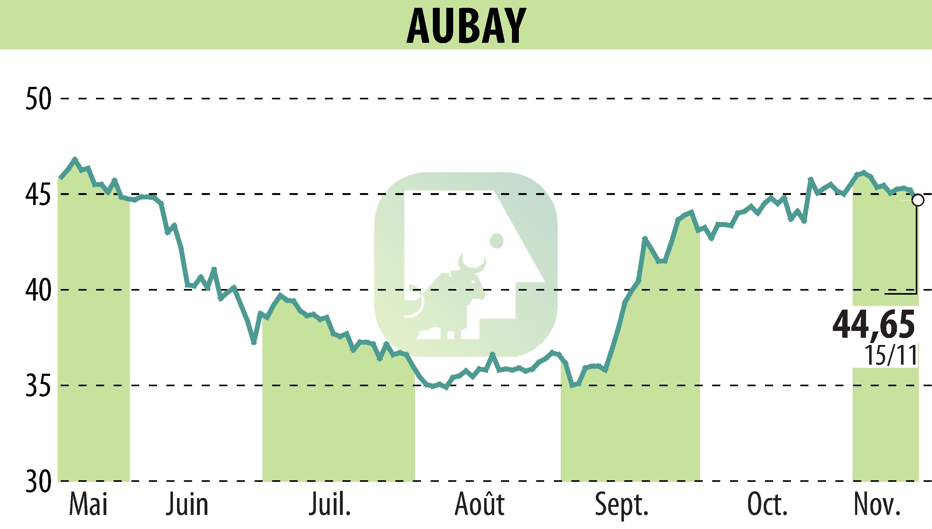 Graphique de l'évolution du cours de l'action AUBAY (EPA:AUB).