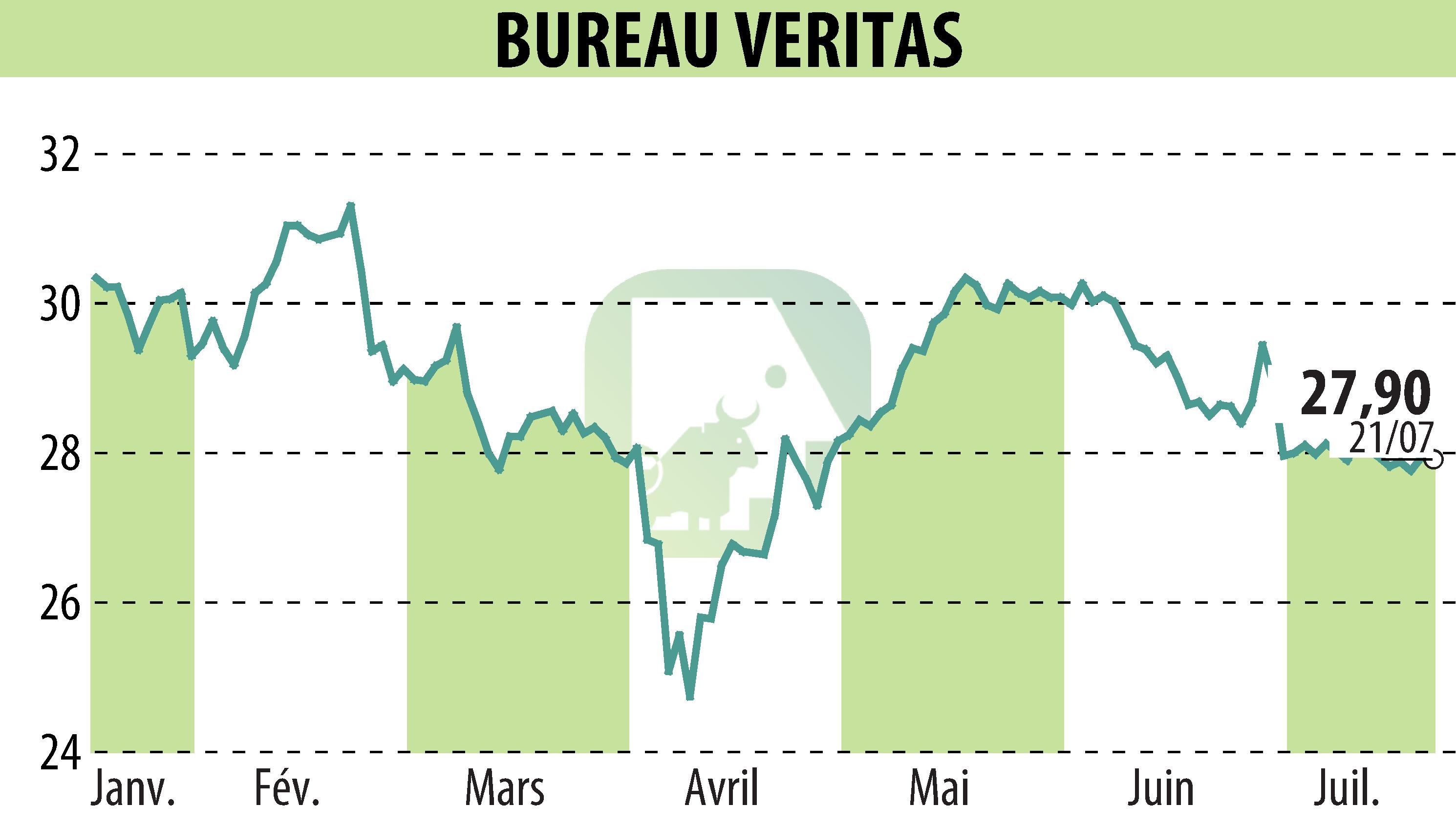 Graphique de l'évolution du cours de l'action BUREAU VERITAS (EPA:BVI).