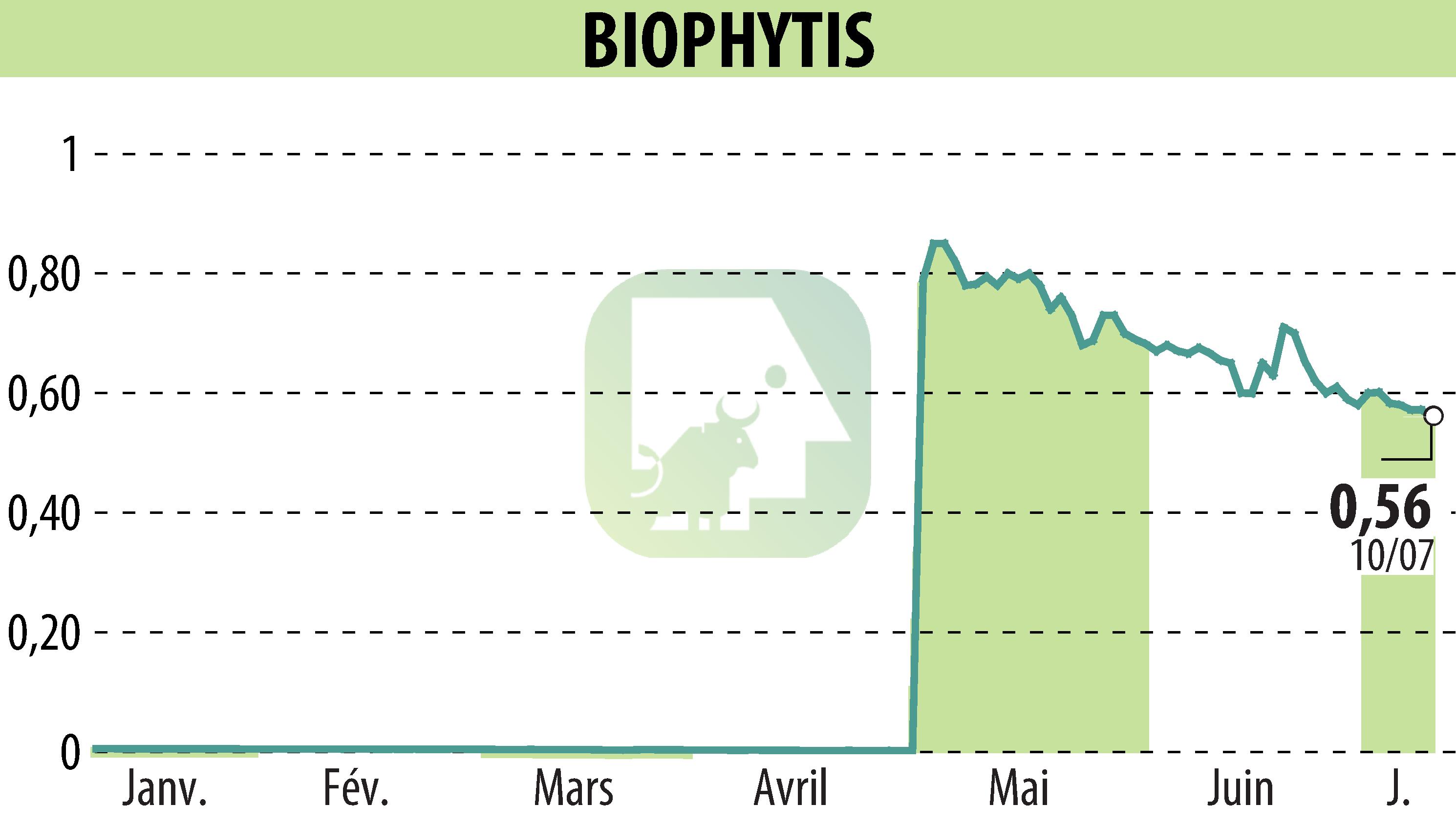 Graphique de l'évolution du cours de l'action Biophytis (EPA:ALBPS).