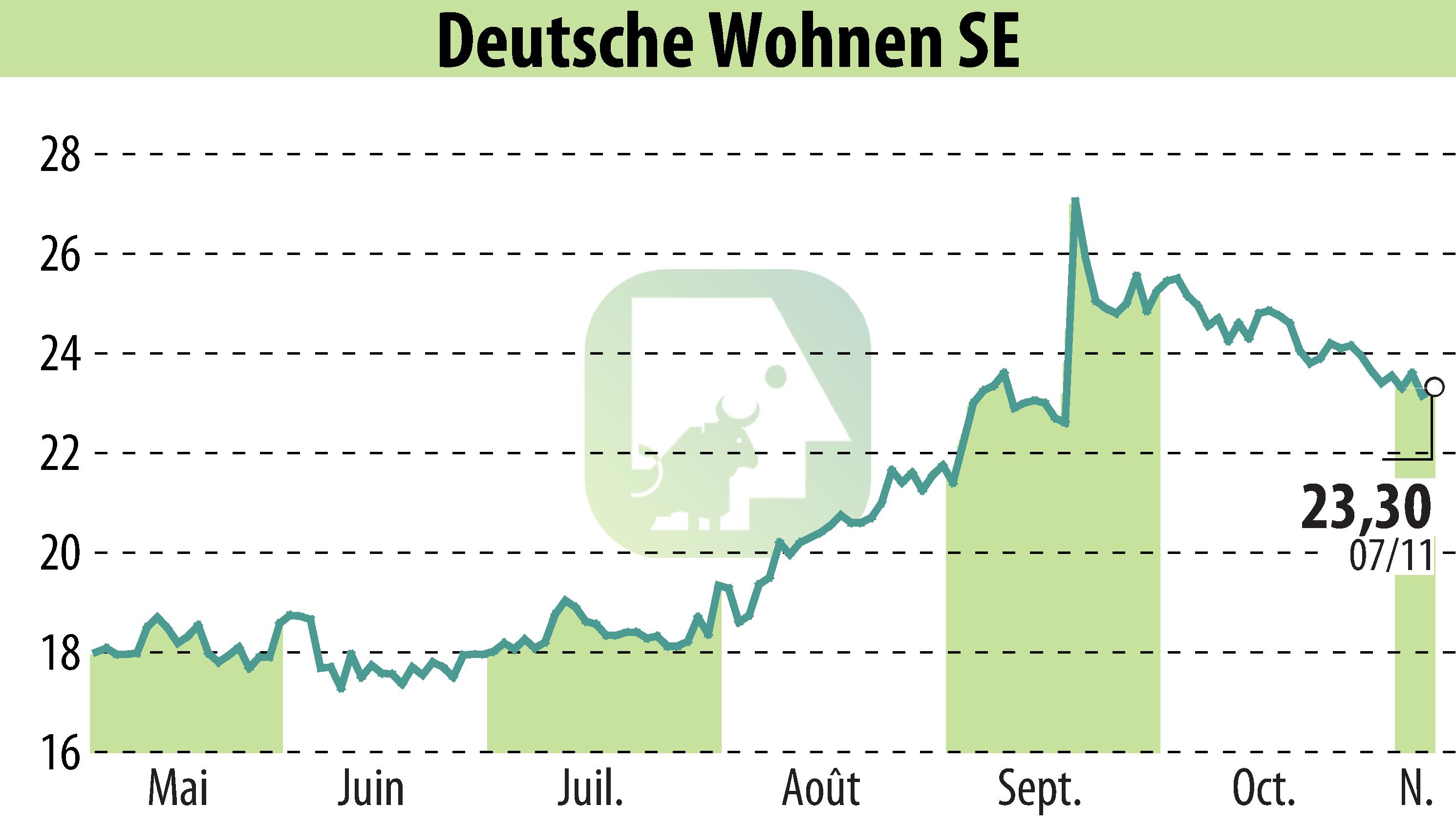 Stock price chart of Deutsche Wohnen AG (EBR:DWNI) showing fluctuations.