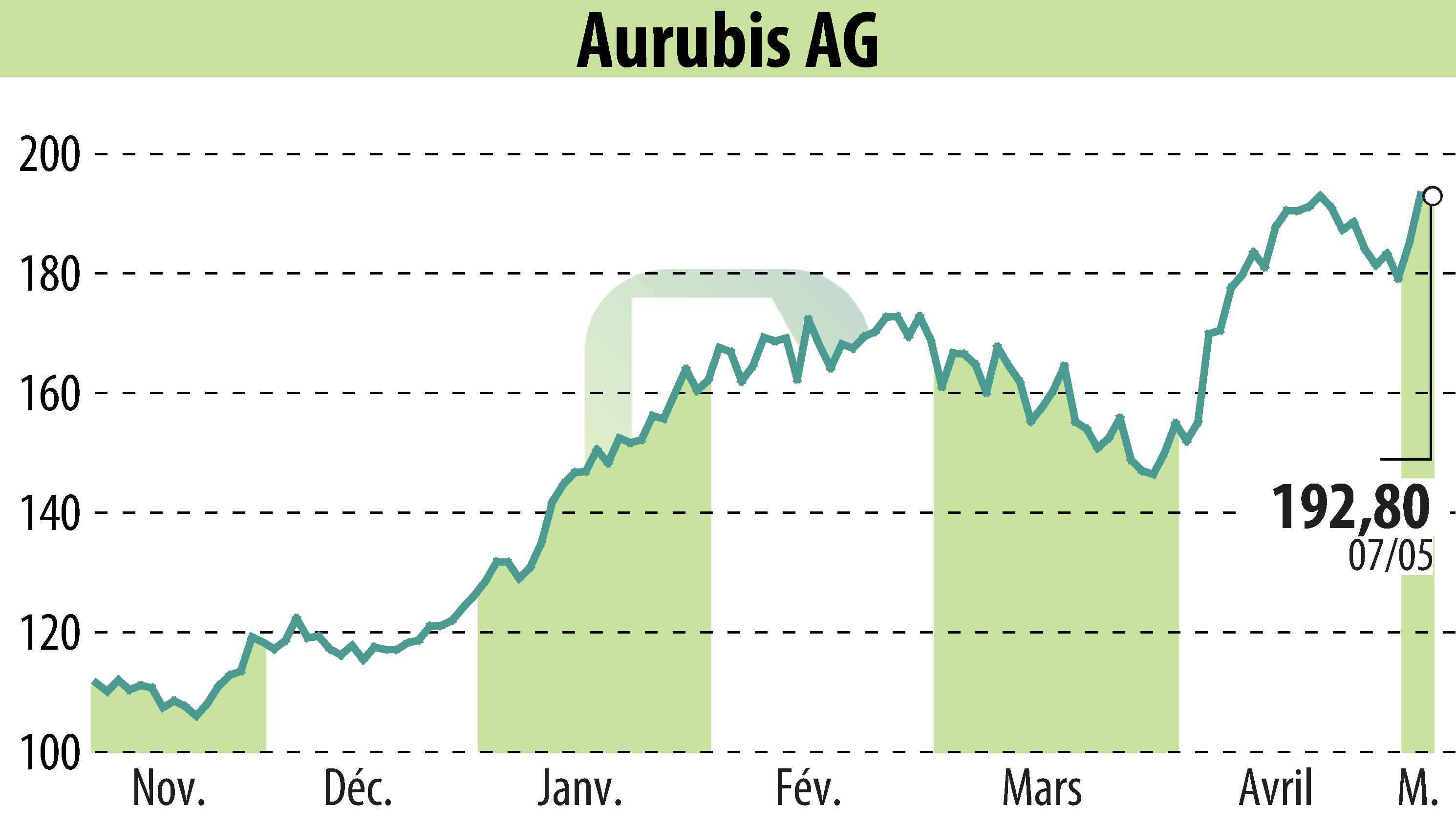 Stock price chart of Norddeutsche Affinerie AG (EBR:NDA) showing fluctuations.