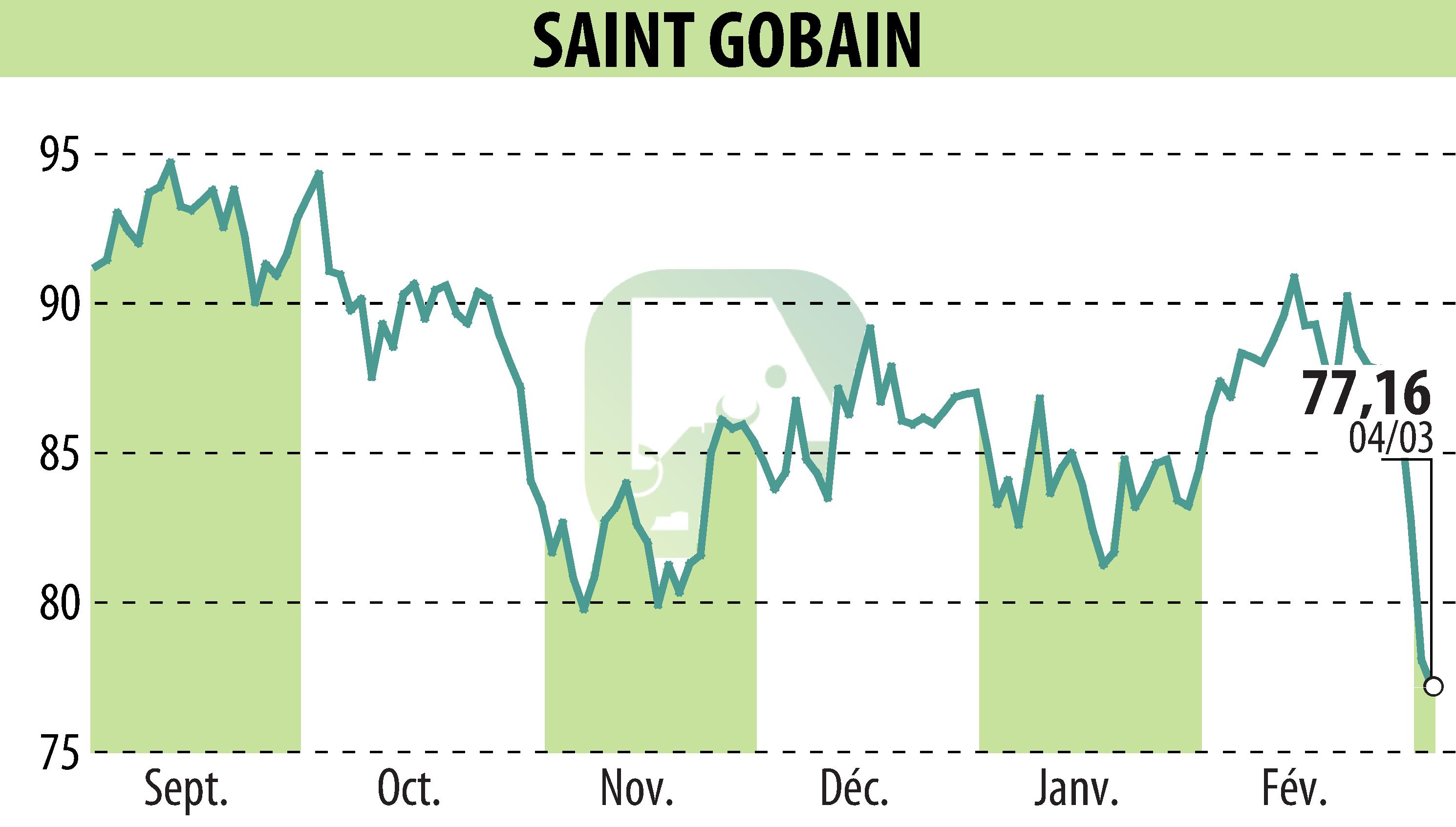 Graphique de l'évolution du cours de l'action SAINT-GOBAIN (EPA:SGO).