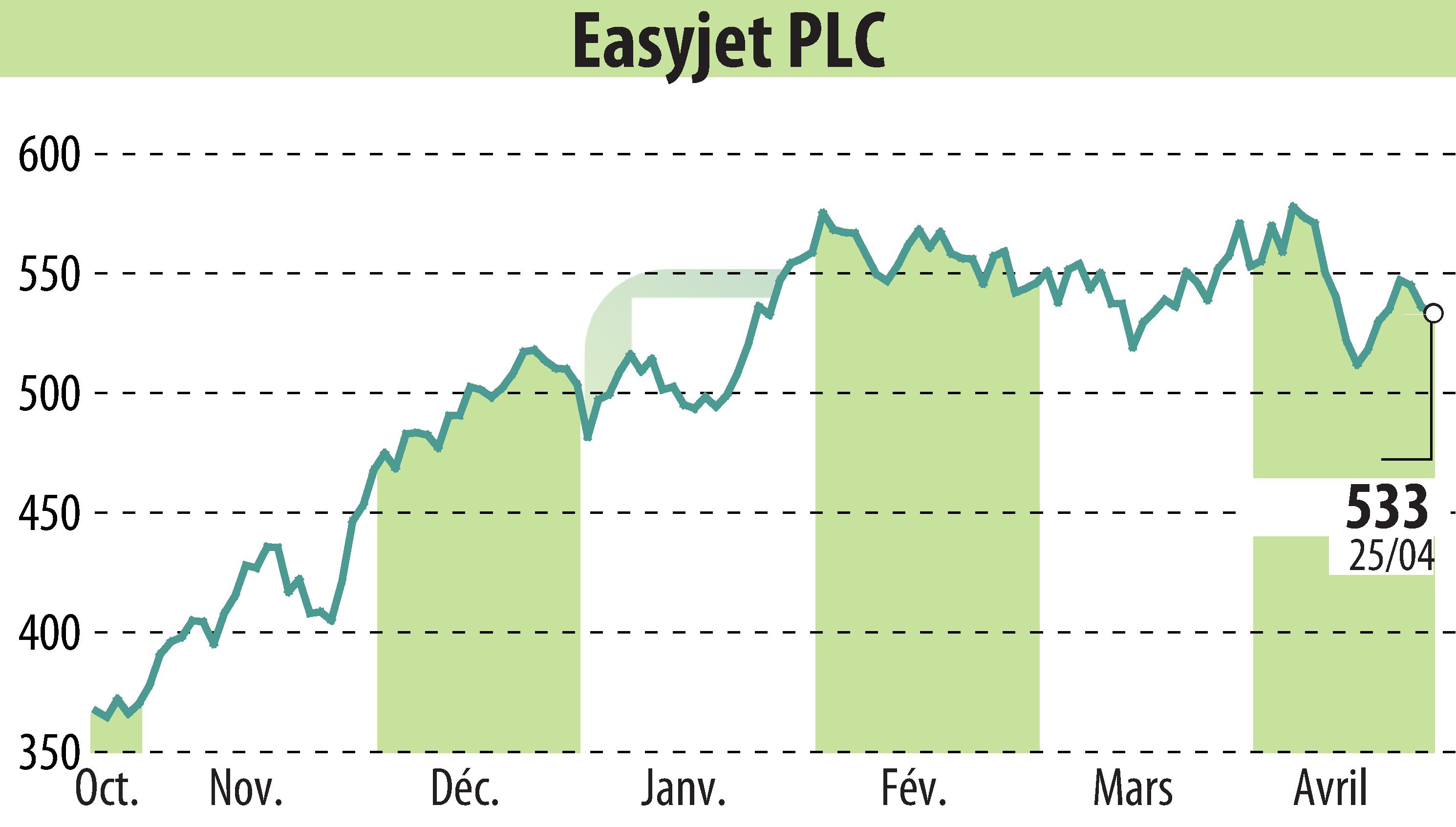 Stock price chart of EasyJet (EBR:EZJ) showing fluctuations.