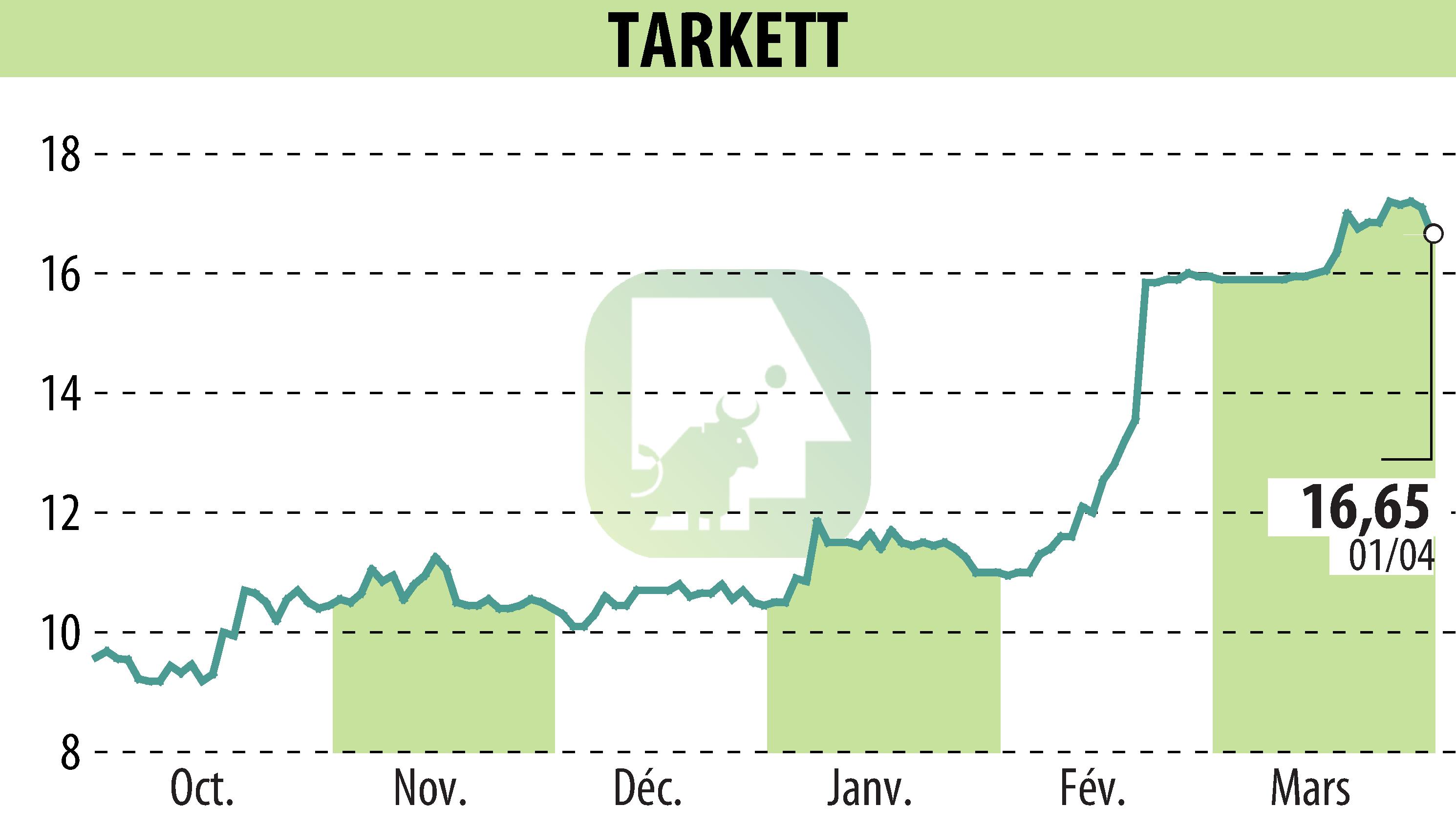 Graphique de l'évolution du cours de l'action Beynon Sports (EPA:TKTT).