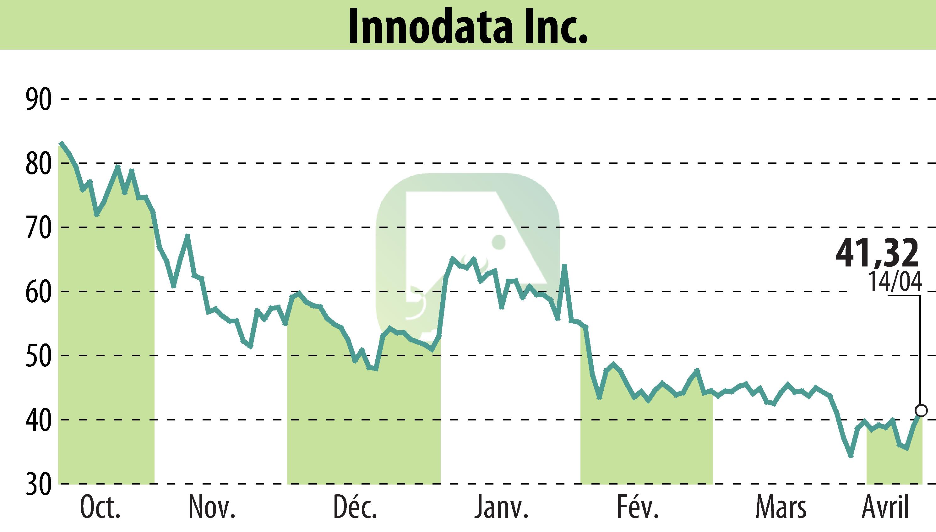 Stock price chart of Innodata Inc. (EBR:INOD) showing fluctuations.