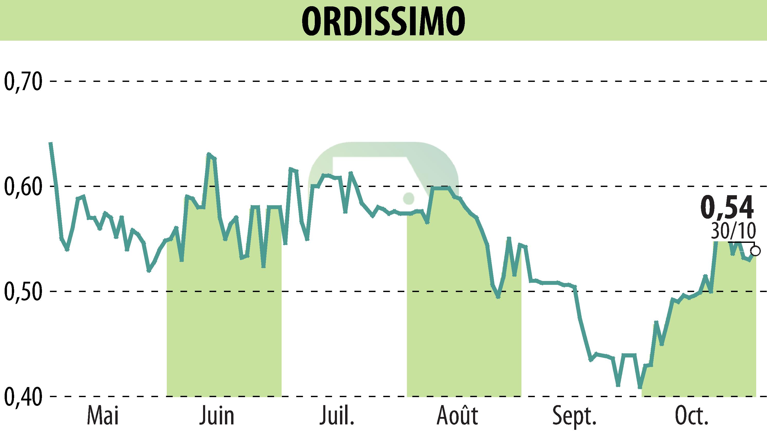 Stock price chart of ORDISSIMO (EPA:ALORD) showing fluctuations.