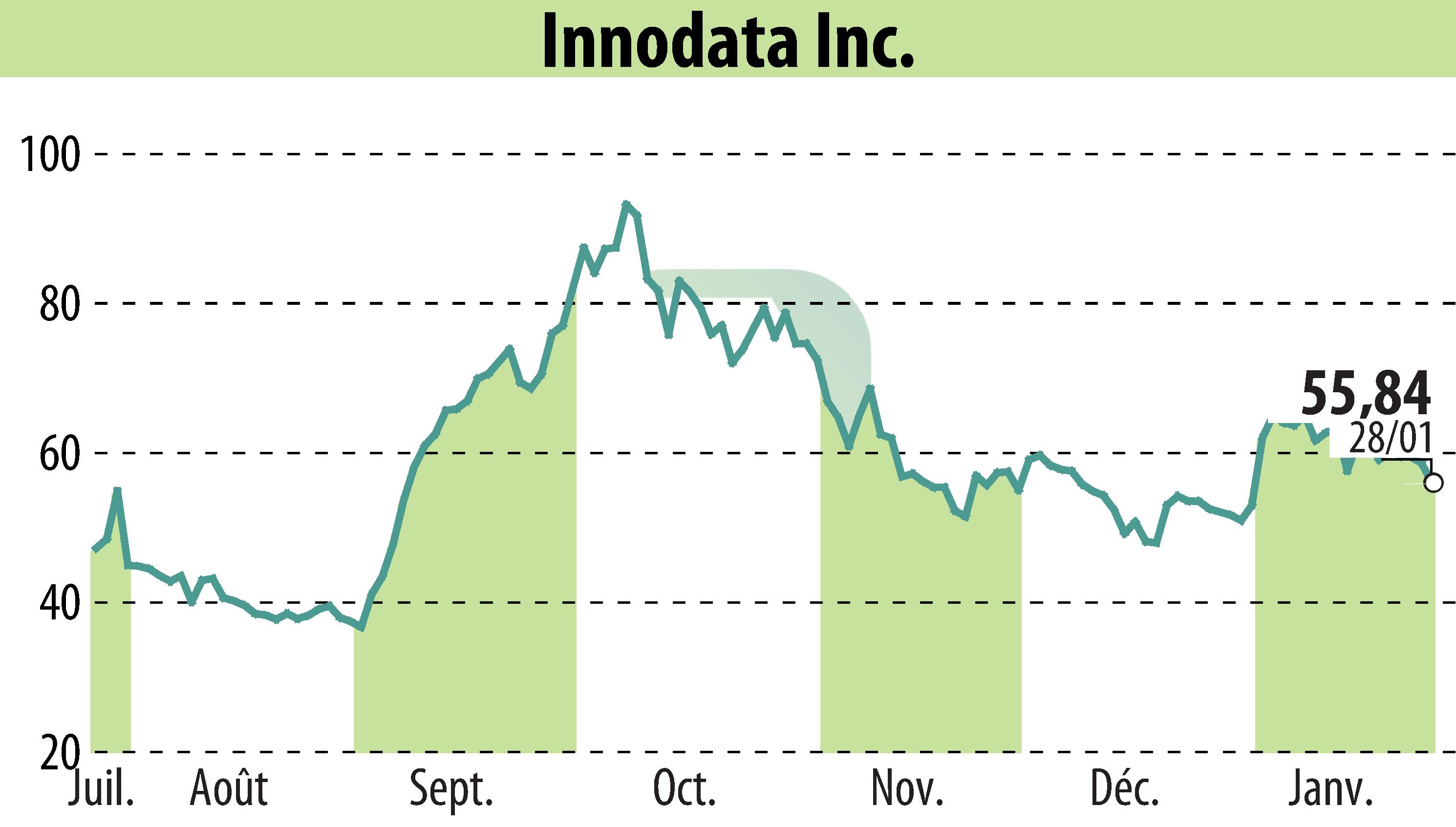 Stock price chart of Innodata Inc. (EBR:INOD) showing fluctuations.