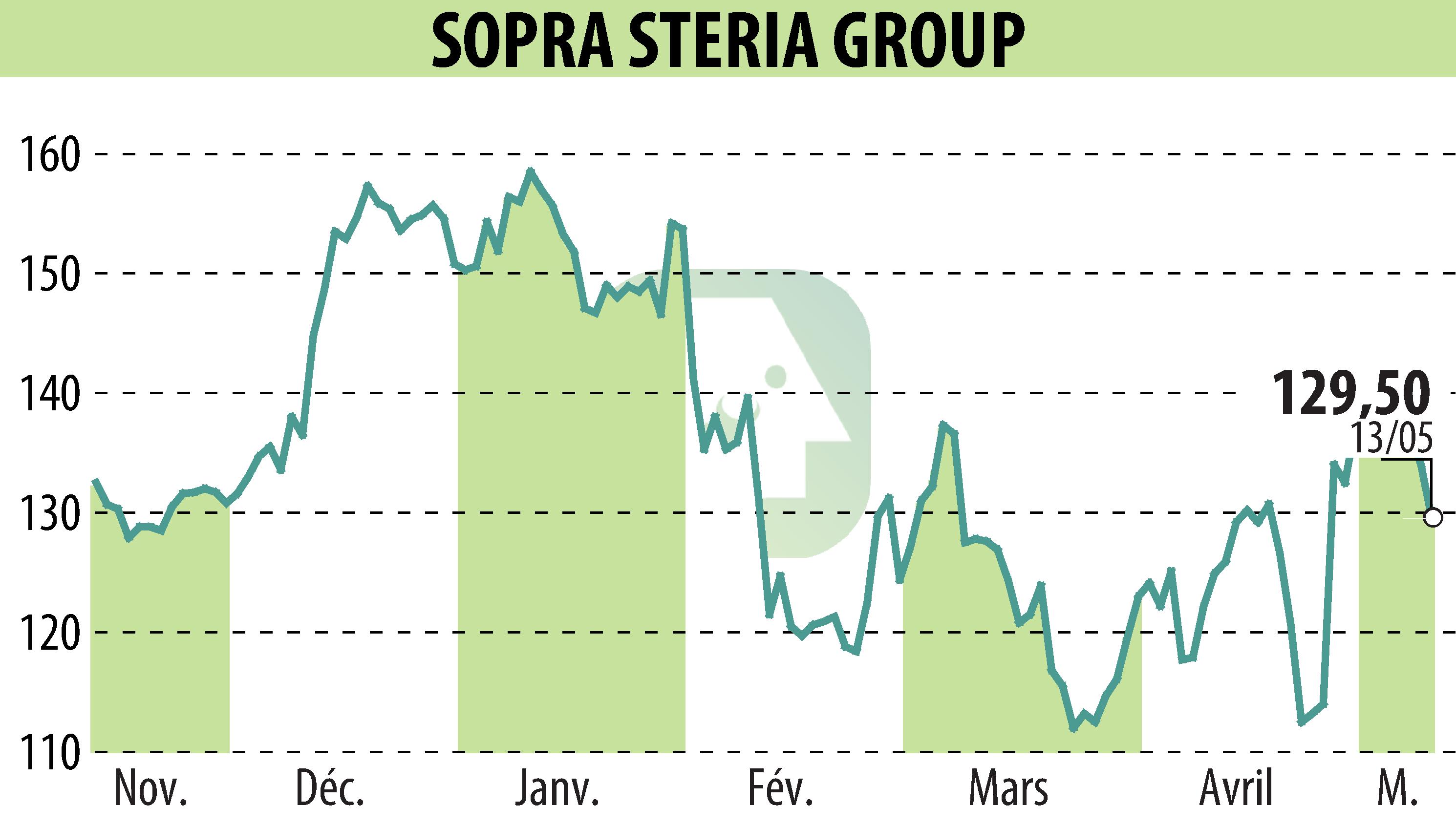 Stock price chart of SOPRA GROUP (EPA:SOP) showing fluctuations.