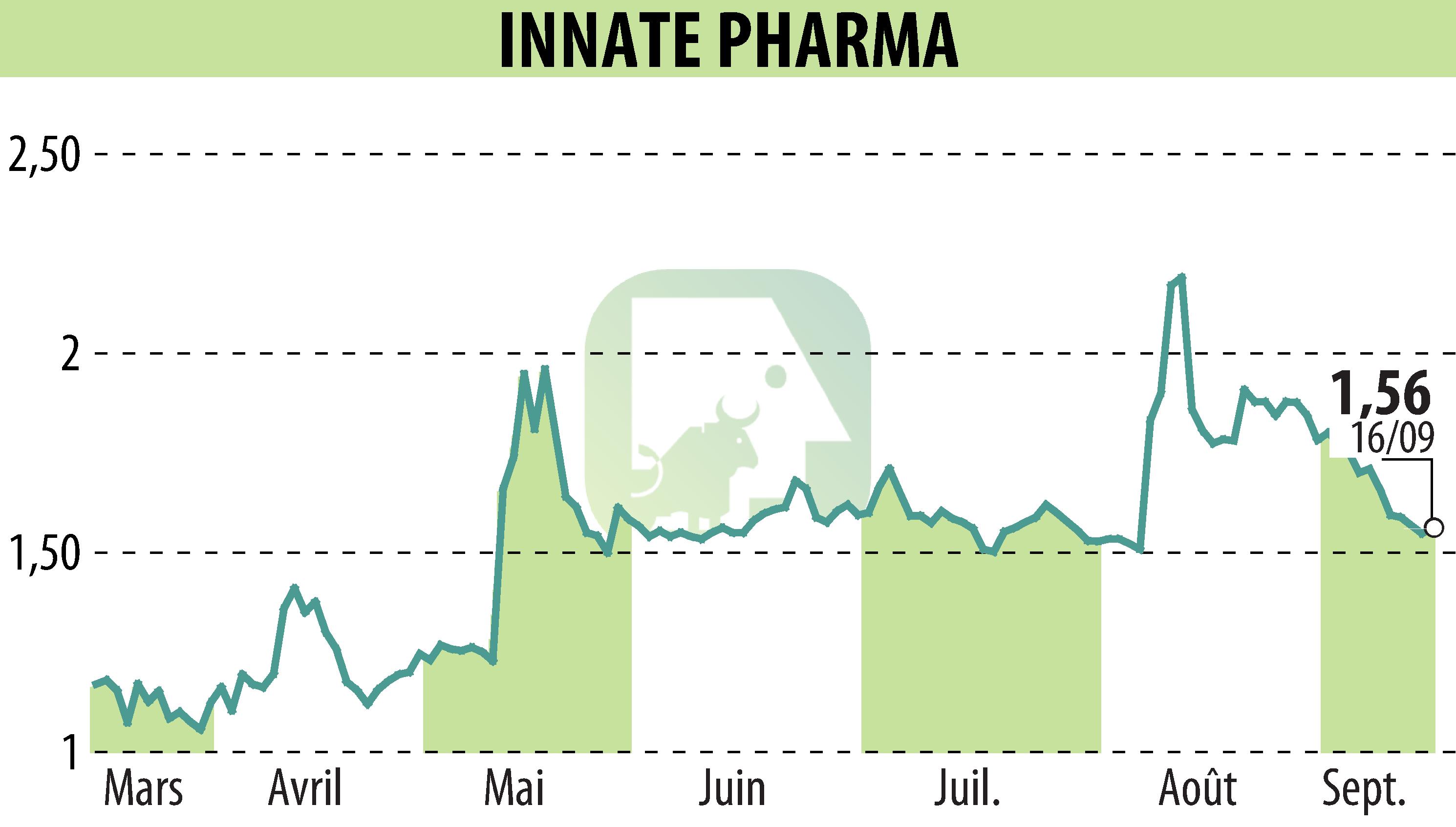 Stock price chart of INNATE PHARMA (EPA:IPH) showing fluctuations.