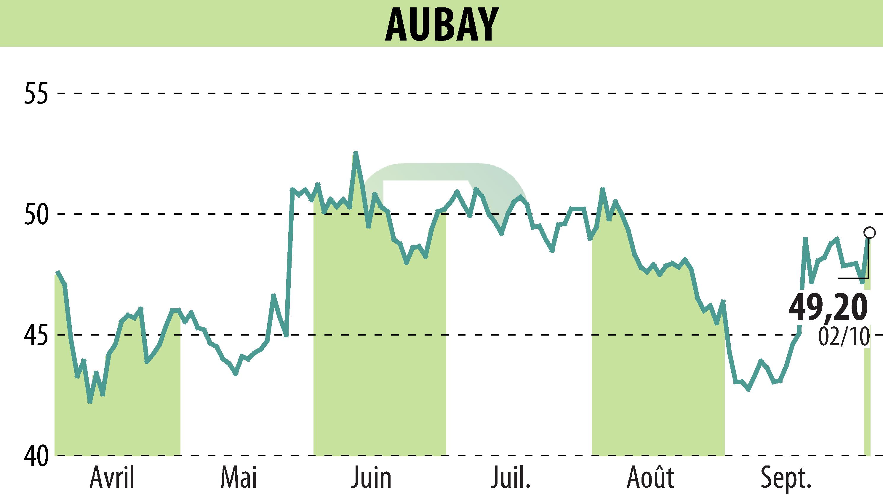 Stock price chart of AUBAY (EPA:AUB) showing fluctuations.