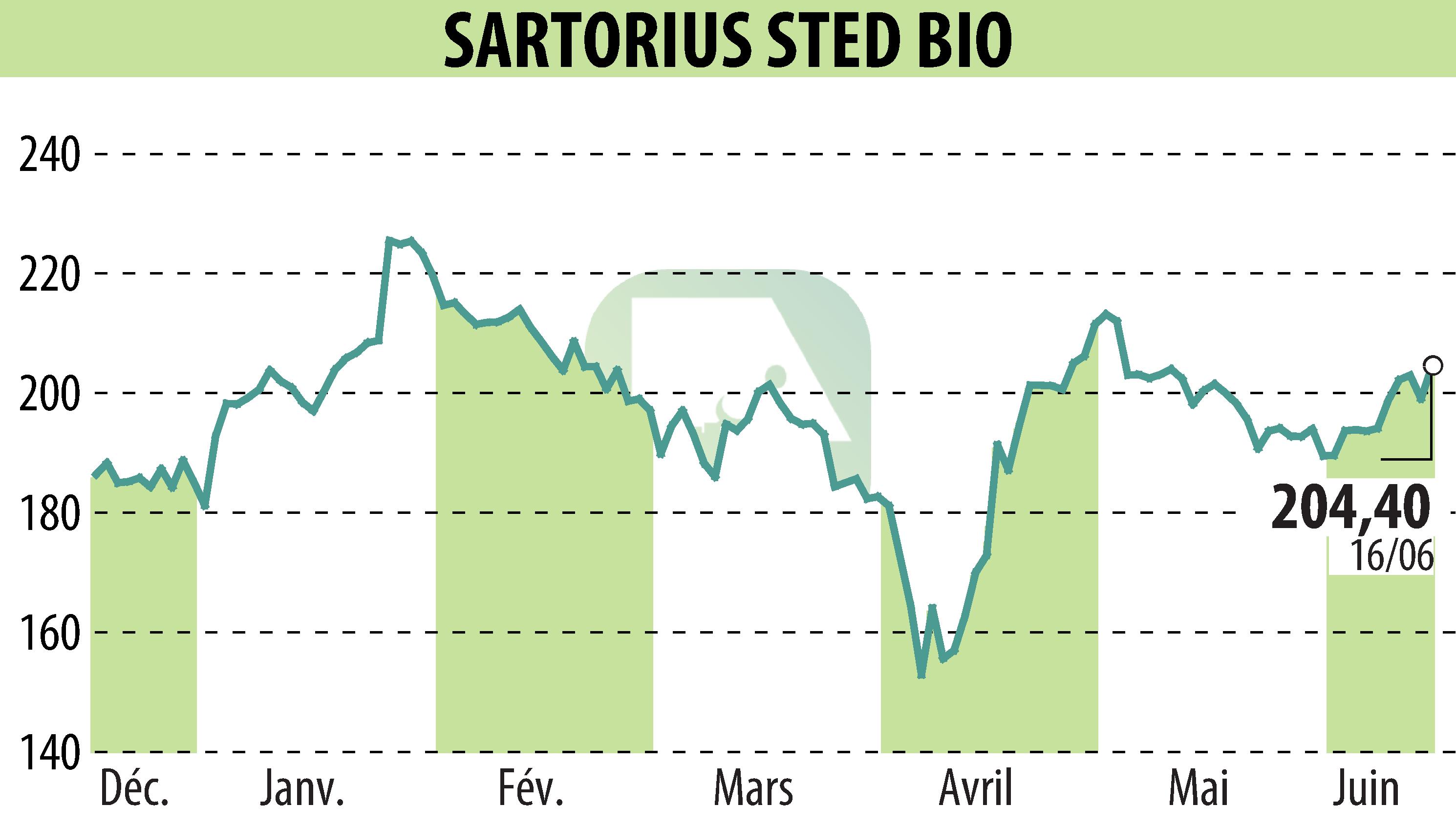 Stock price chart of SARTORIUS STED BIO (EPA:DIM) showing fluctuations.