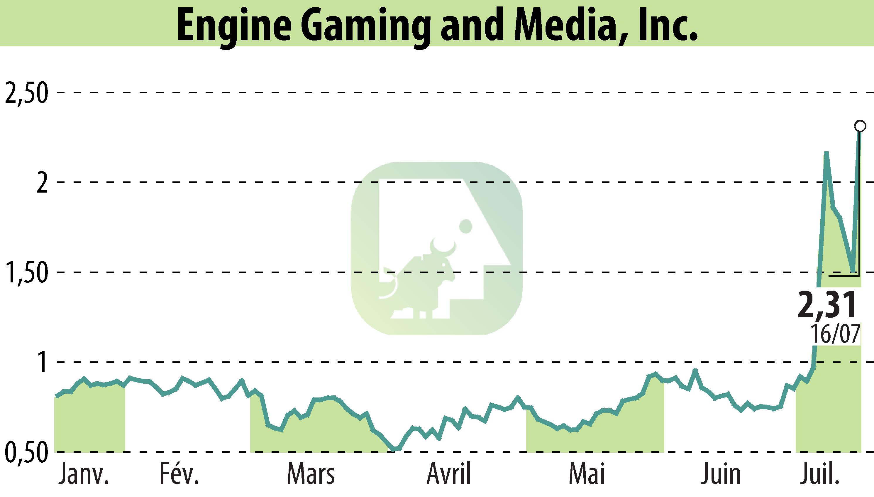 Stock price chart of GameSquare Holdings, Inc. (EBR:GAME) showing fluctuations.