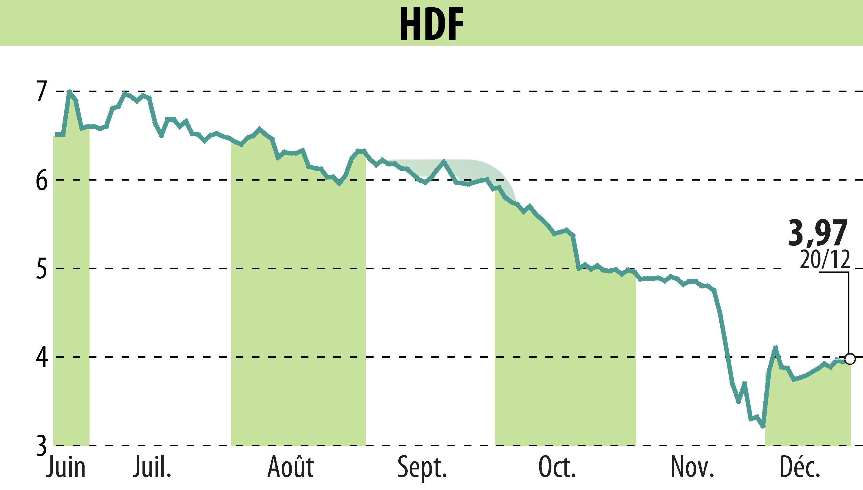 Graphique de l'évolution du cours de l'action HDF (EPA:HDF).