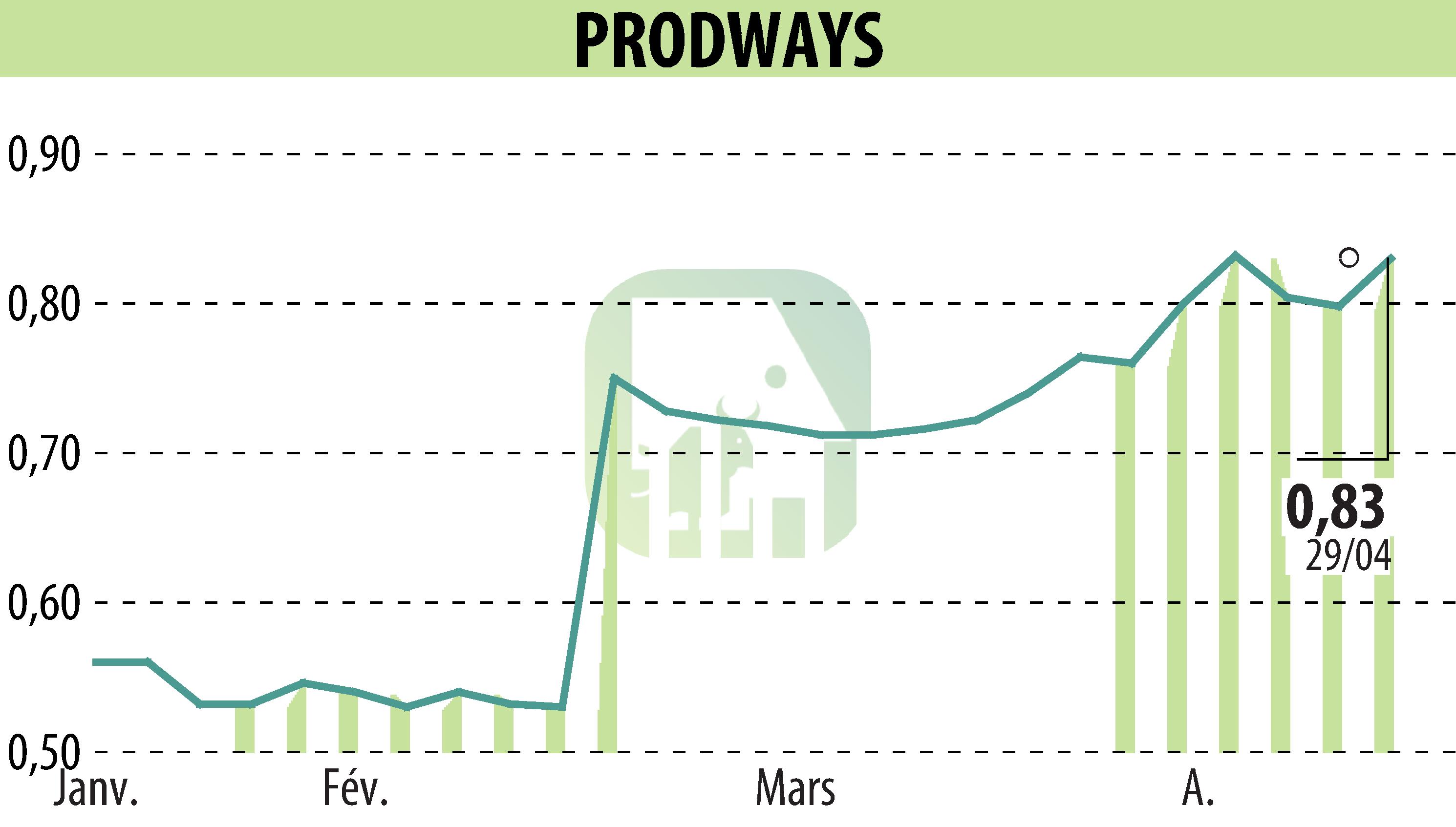 Stock price chart of PRODWAYS (EPA:PWG) showing fluctuations.