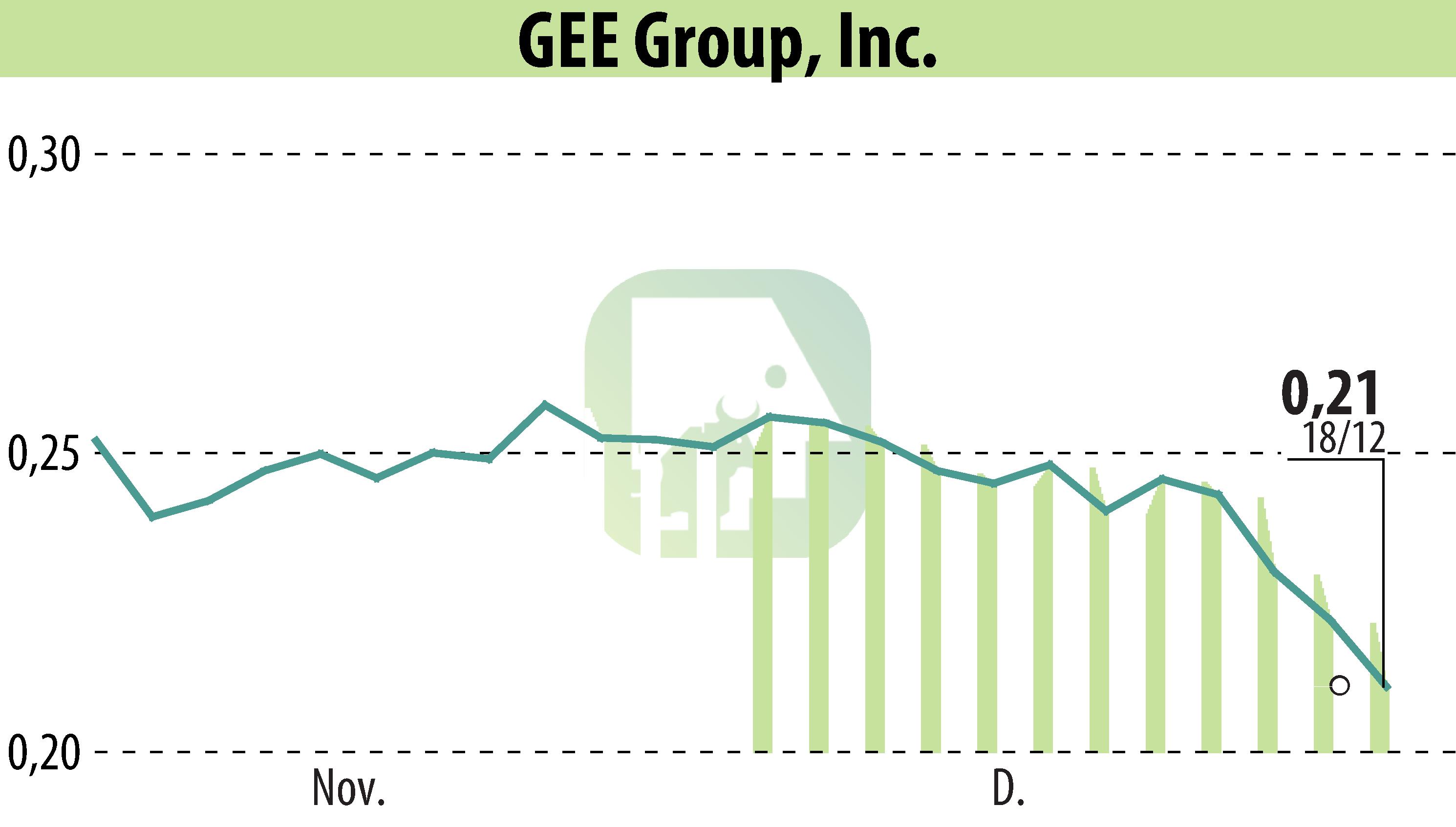 Graphique de l'évolution du cours de l'action GEE Group Inc. (EBR:JOB).