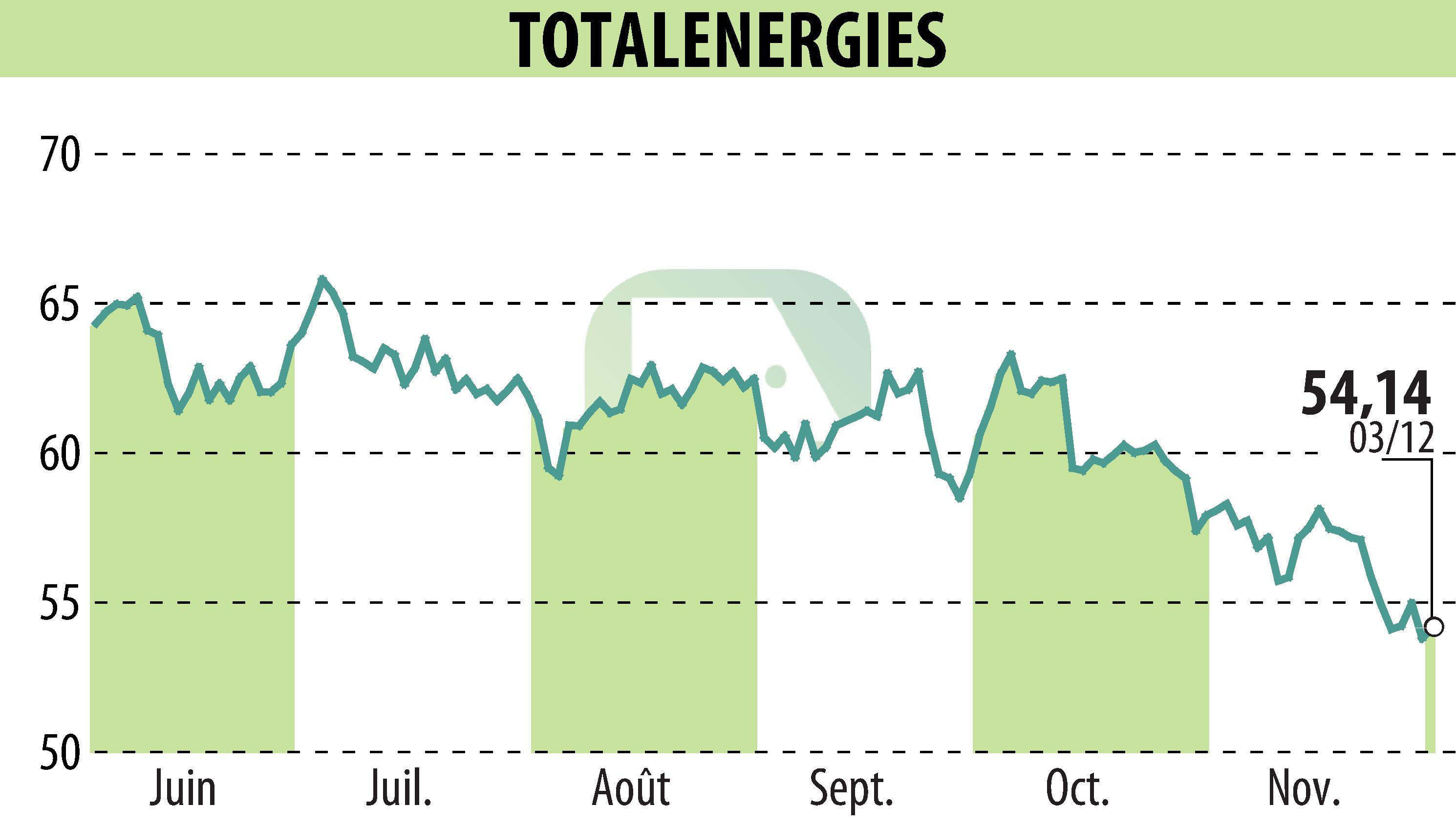 Graphique de l'évolution du cours de l'action TOTALENERGIES (EPA:TTE).