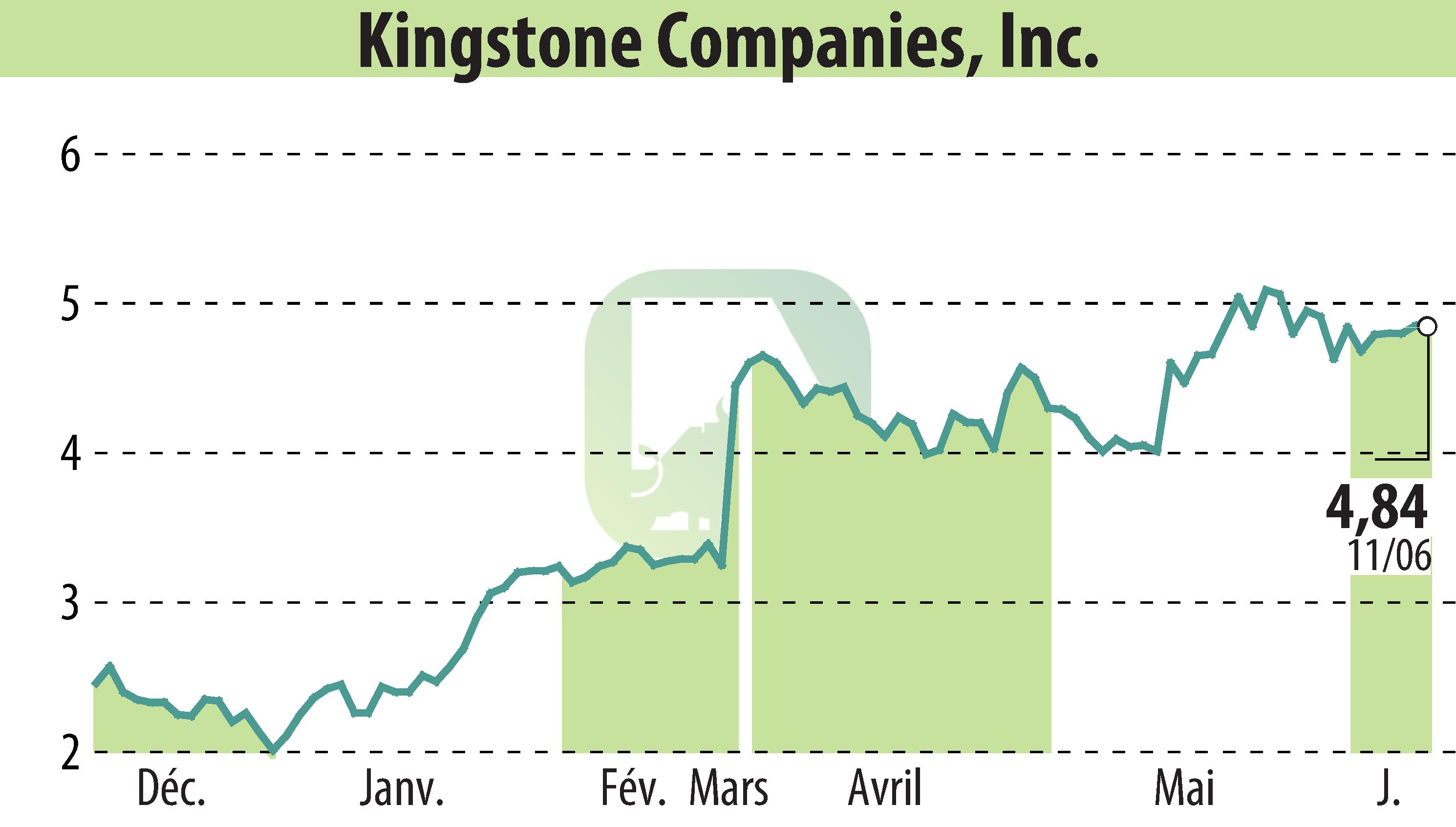 Stock price chart of Kingstone Companies, Inc (EBR:KINS) showing fluctuations.